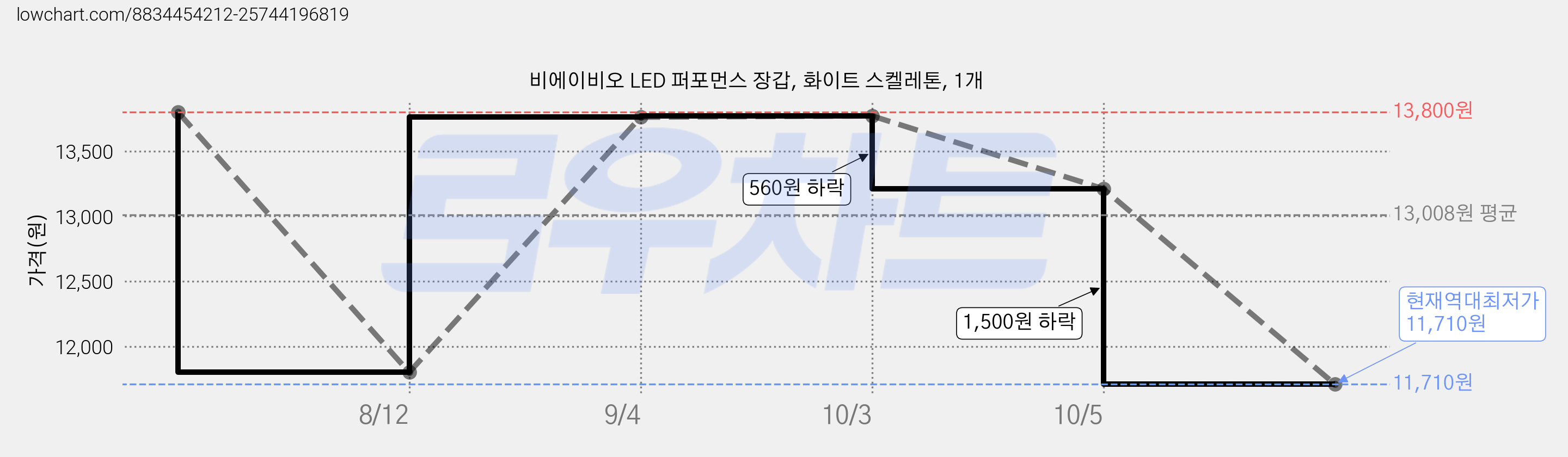 비에이비오 LED 퍼포먼스 장갑, 화이트 스켈레톤, 1개 가격 변동 차트, 현재가 11,710원, 역대최저가