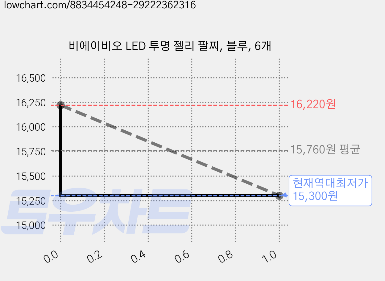 비에이비오 LED 투명 젤리 팔찌, 블루, 6개 가격 변동 차트, 현재가 15,300원, 역대최저가