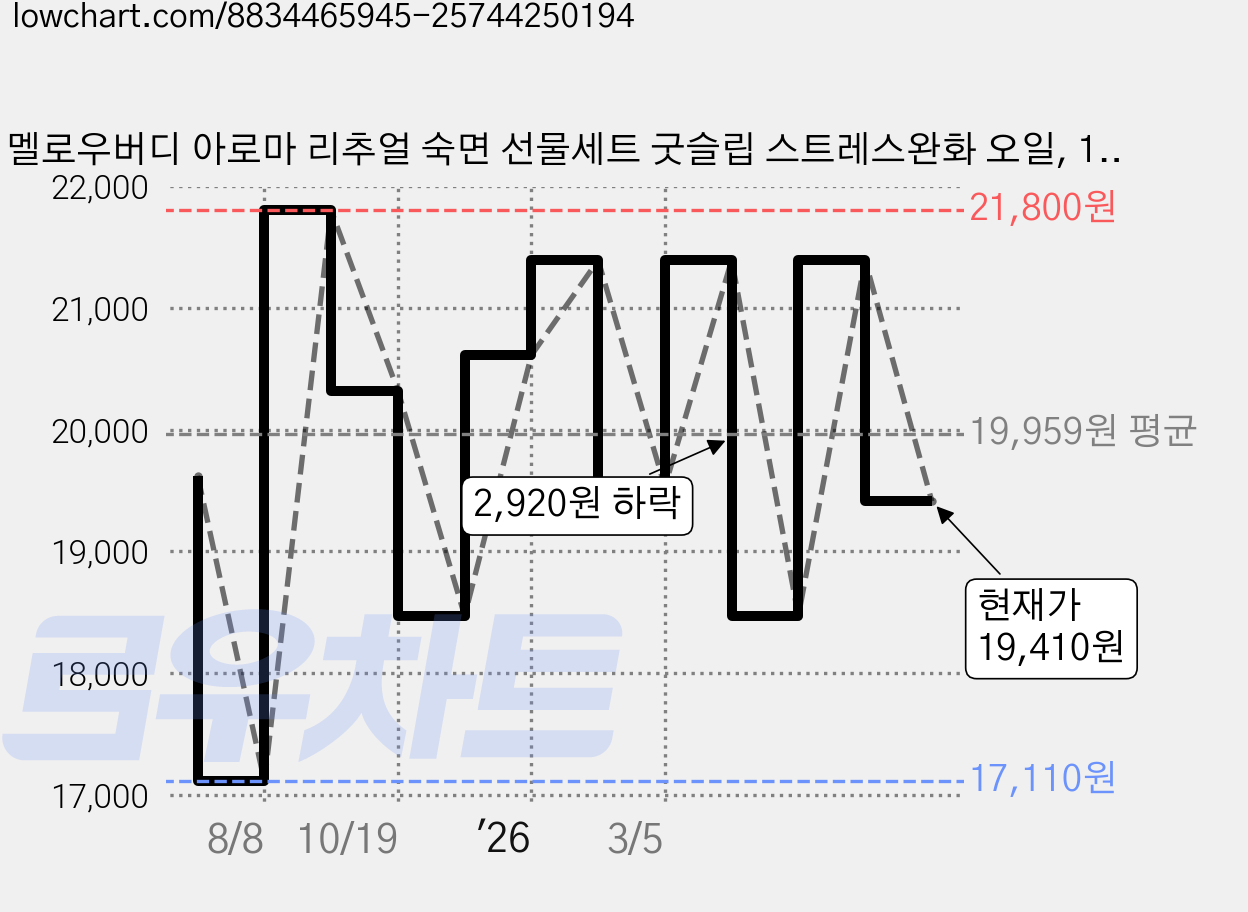 멜로우버디 아로마 리추얼 숙면 선물세트 굿슬립 스트레스완화 오일, 1개, 20ml, 블렌딩 가격 변동 차트, 현재가 19,410원, 관측 최저가 17,110원