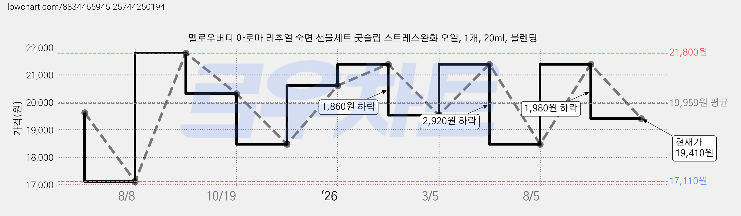 멜로우버디 아로마 리추얼 숙면 선물세트 굿슬립 스트레스완화 오일, 1개, 20ml, 블렌딩 가격 변동 차트, 현재가 19,410원, 관측 최저가 17,110원