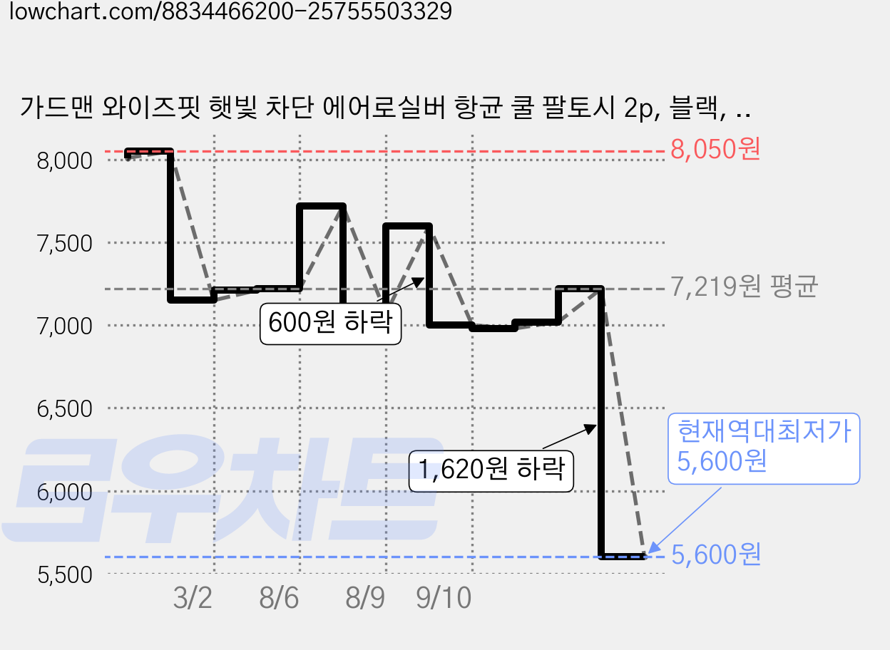 가드맨 와이즈핏 햇빛 차단 에어로실버 항균 쿨 팔토시 2p, 블랙, 1개 가격 변동 차트, 현재가 5,600원, 역대최저가