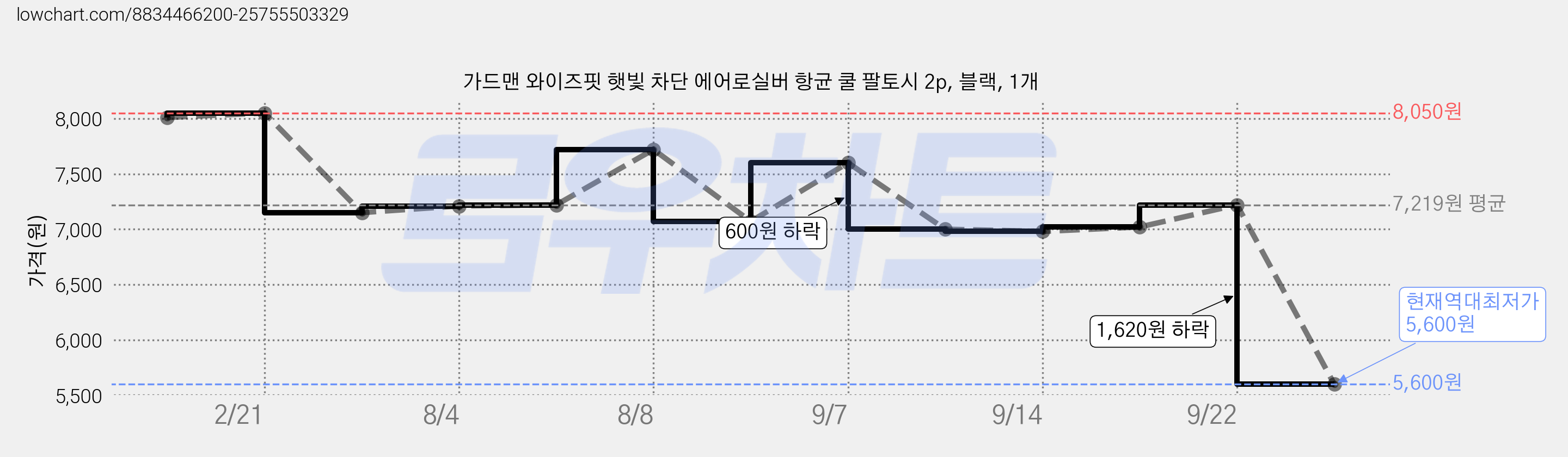 가드맨 와이즈핏 햇빛 차단 에어로실버 항균 쿨 팔토시 2p, 블랙, 1개 가격 변동 차트, 현재가 5,600원, 역대최저가