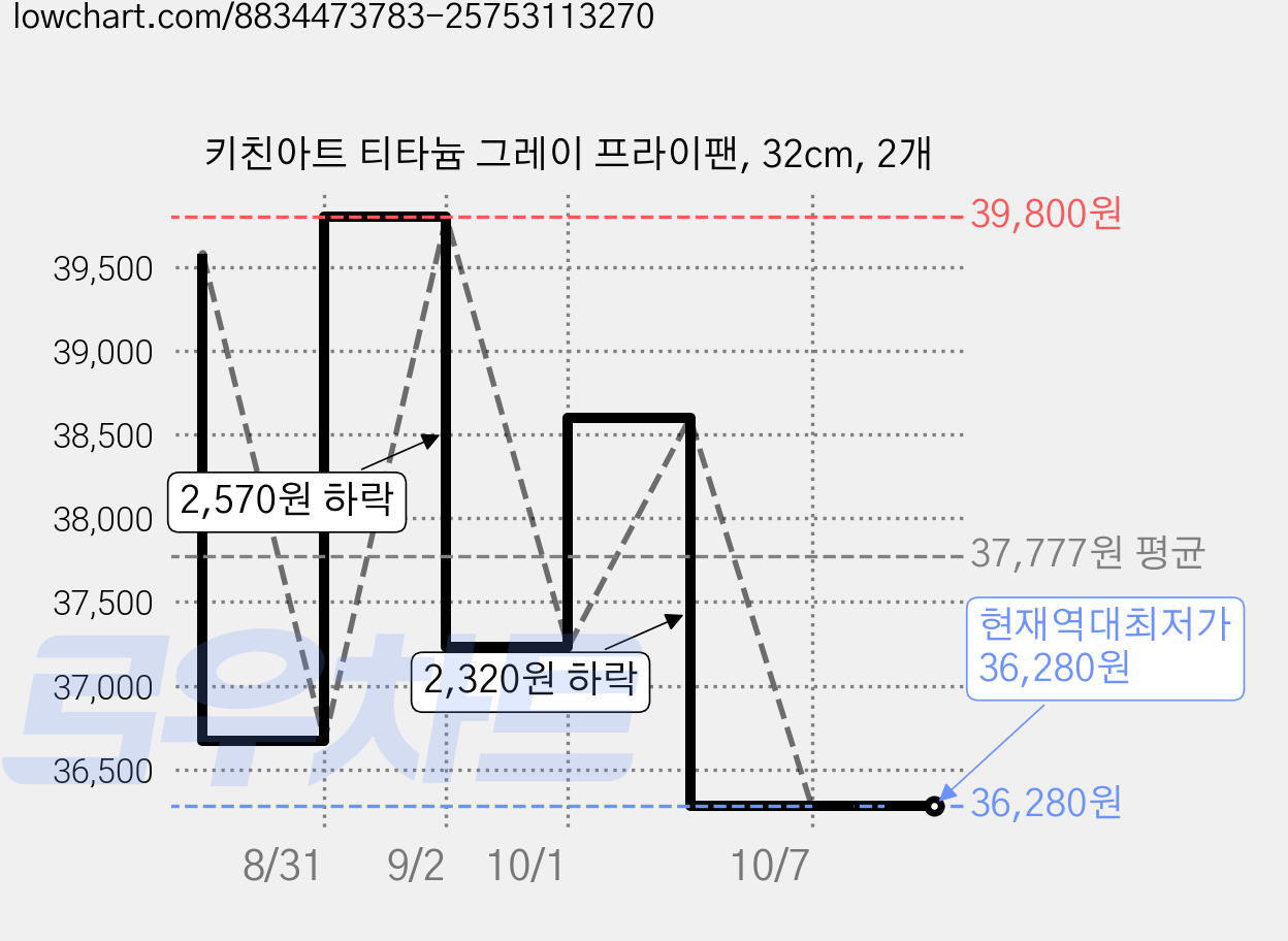 키친아트 티타늄 그레이 프라이팬, 32cm, 2개 가격 변동 차트, 현재가 36,280원, 역대최저가