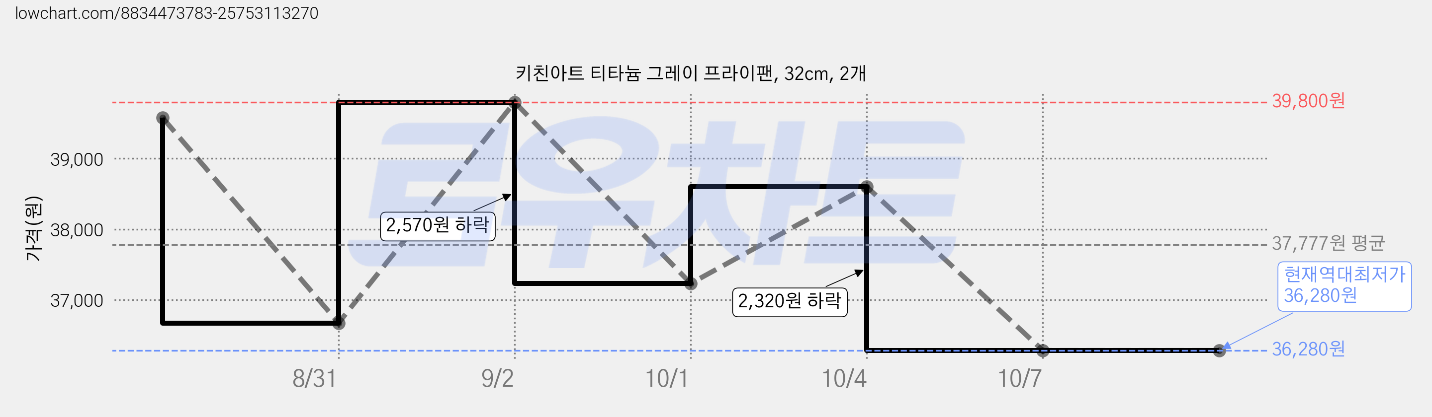 키친아트 티타늄 그레이 프라이팬, 32cm, 2개 가격 변동 차트, 현재가 36,280원, 역대최저가