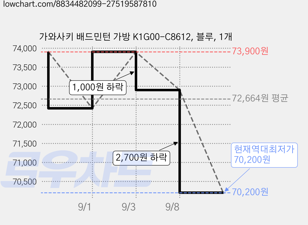 가와사키 배드민턴 가방 K1G00-C8612, 블루, 1개 가격 변동 차트, 현재가 70,200원, 역대최저가
