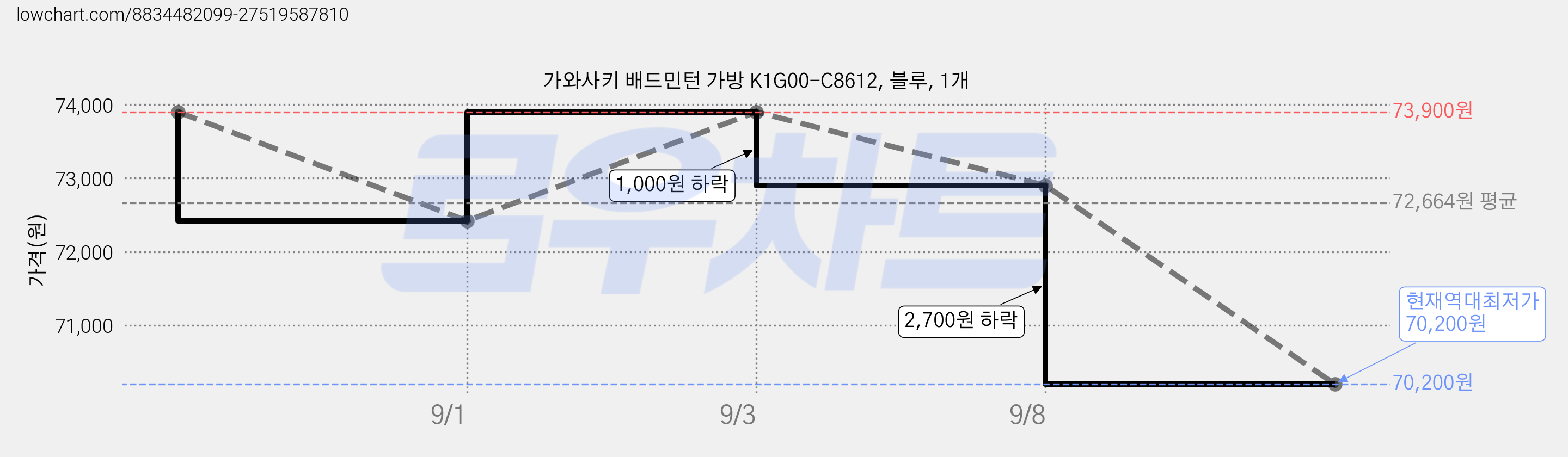 가와사키 배드민턴 가방 K1G00-C8612, 블루, 1개 가격 변동 차트, 현재가 70,200원, 역대최저가