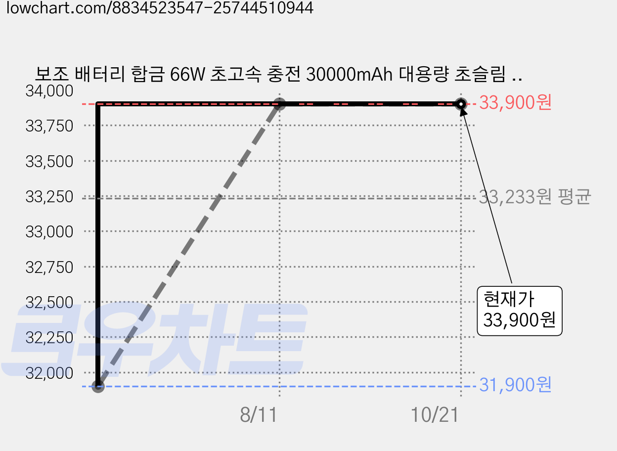 보조 배터리 합금 66W 초고속 충전 30000mAh 대용량 초슬림 초경량 멀티단자 보조배터리, 메탈릭 레드 가격 변동 차트, 현재가 33,900원, 관측 최저가 31,900원