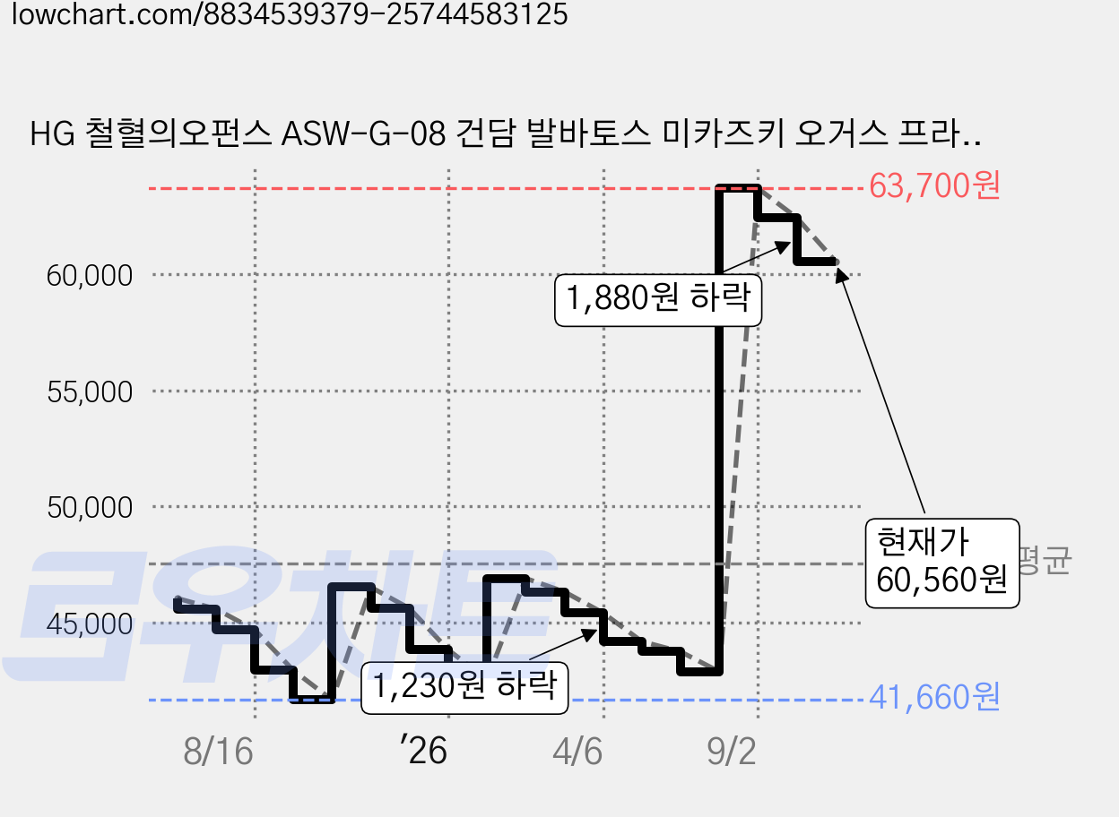 HG 철혈의오펀스 ASW-G-08 건담 발바토스 미카즈키 오거스 프라홈정밀니퍼, 1개 가격 변동 차트, 현재가 60,560원, 관측 최저가 41,250원