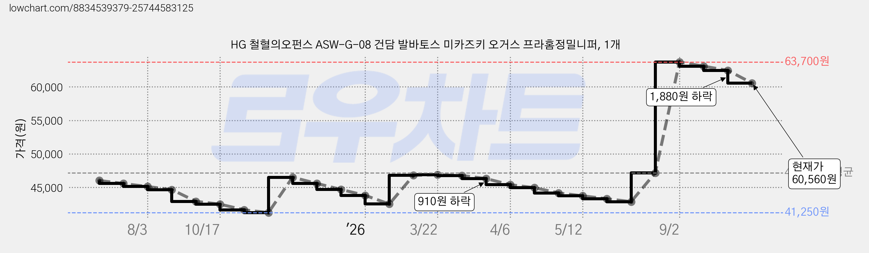 HG 철혈의오펀스 ASW-G-08 건담 발바토스 미카즈키 오거스 프라홈정밀니퍼, 1개 가격 변동 차트, 현재가 60,560원, 관측 최저가 41,250원