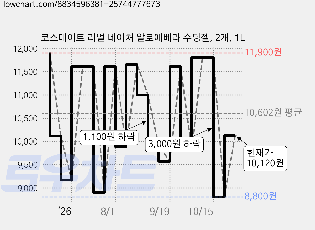코스메이트 리얼 네이처 알로에베라 수딩젤, 2개, 1L 가격 변동 차트, 현재가 10,120원, 관측 최저가 8,800원