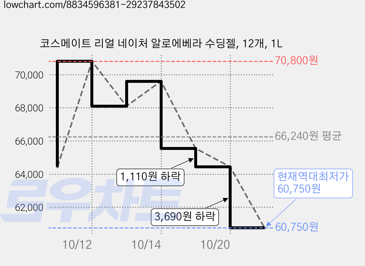 코스메이트 리얼 네이처 알로에베라 수딩젤, 12개, 1L 가격 변동 차트, 현재가 60,750원, 역대최저가