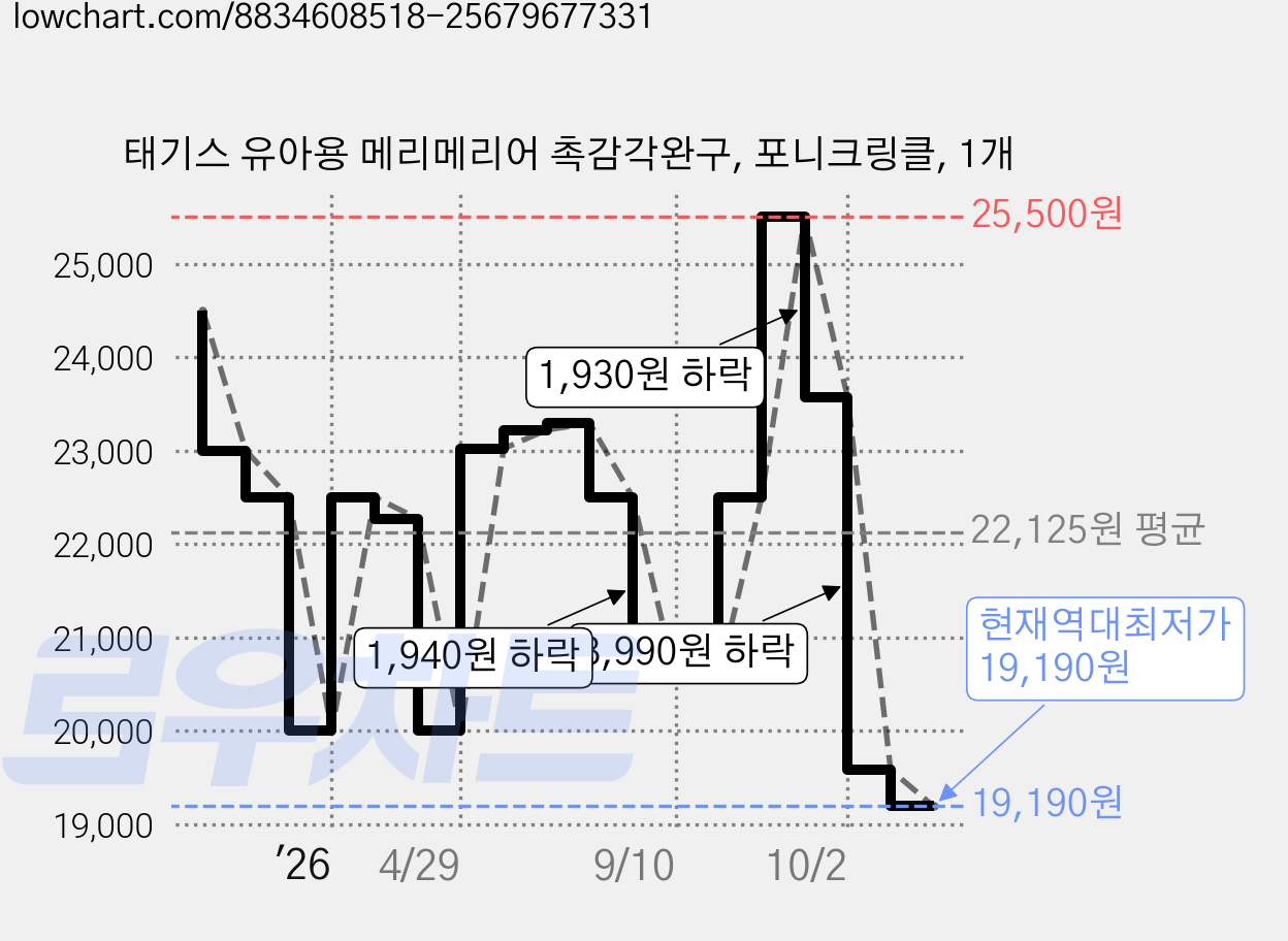 태기스 유아용 메리메리어 촉감각완구, 포니크링클, 1개 가격 변동 차트, 현재가 19,190원, 역대최저가