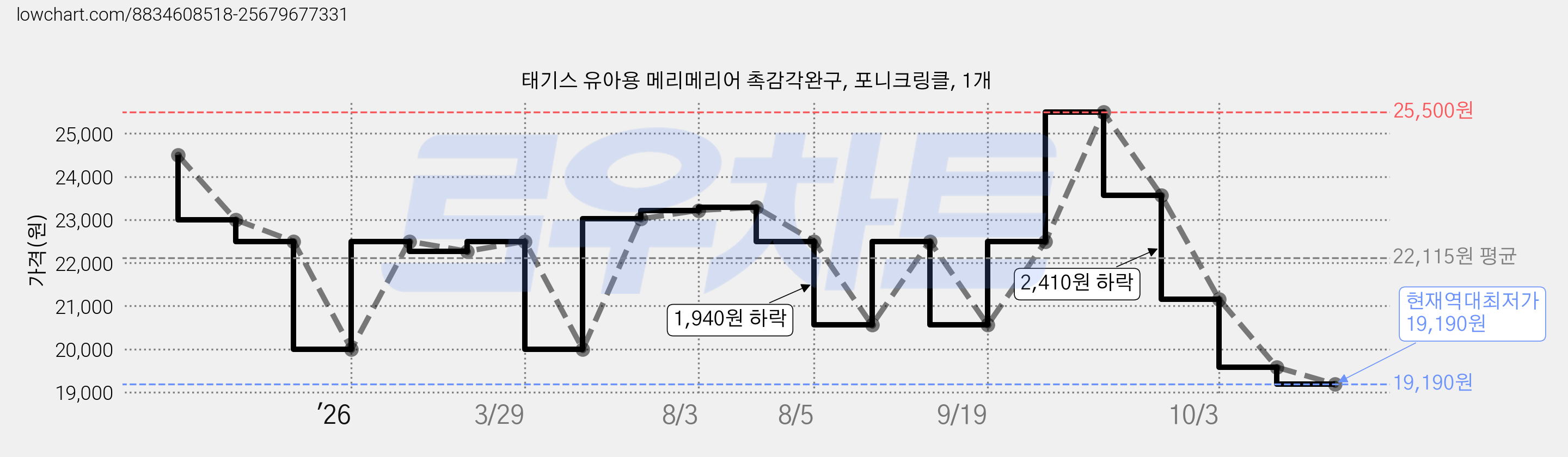 태기스 유아용 메리메리어 촉감각완구, 포니크링클, 1개 가격 변동 차트, 현재가 19,190원, 역대최저가