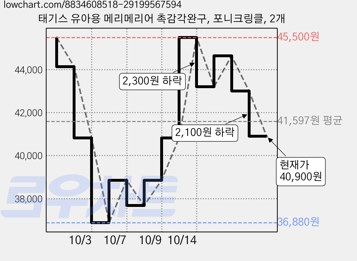 태기스 유아용 메리메리어 촉감각완구, 포니크링클, 2개 가격 변동 차트, 현재가 40,900원, 관측 최저가 36,880원