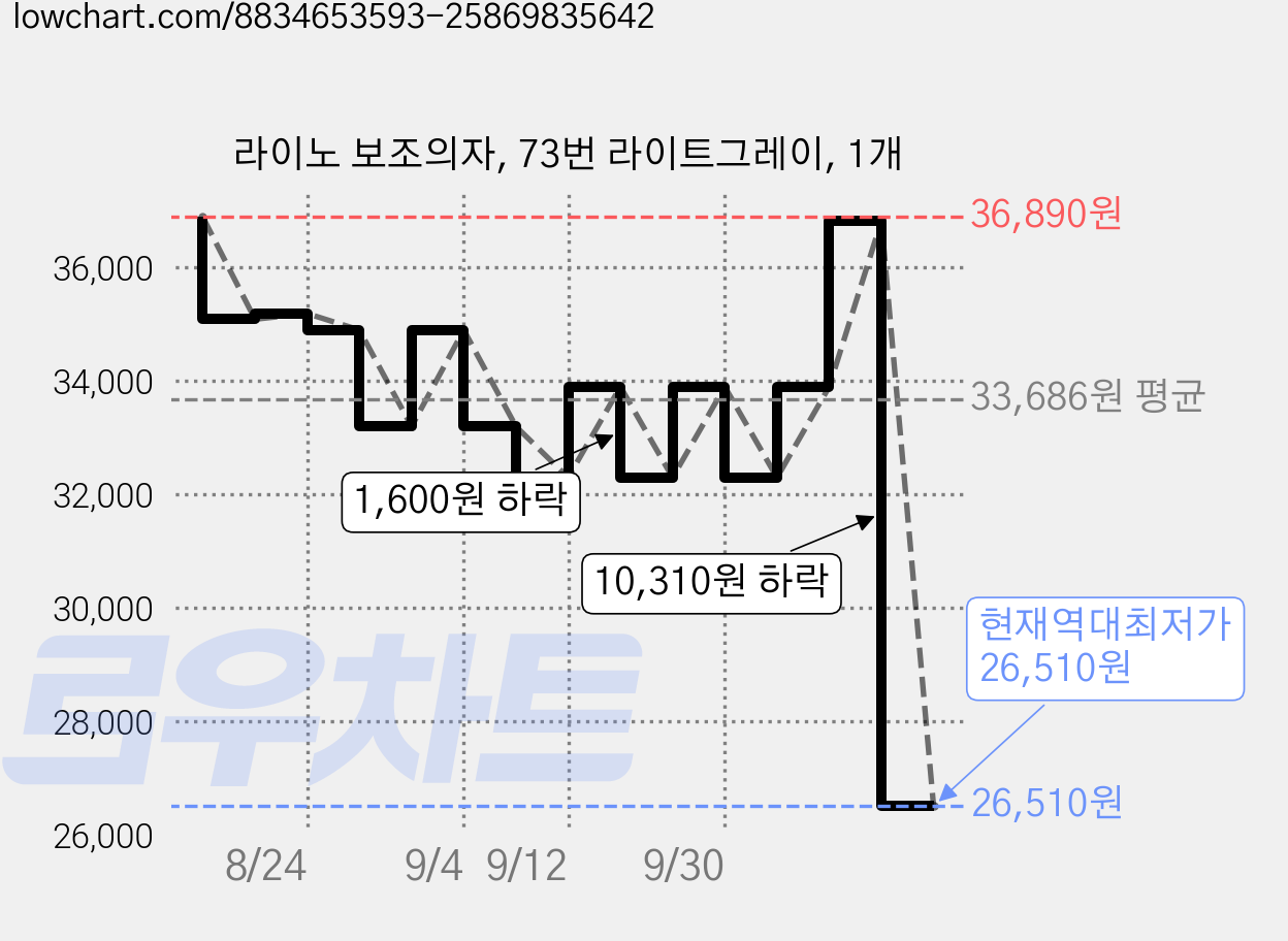 라이노 보조의자, 73번 라이트그레이, 1개 가격 변동 차트, 현재가 26,510원, 역대최저가