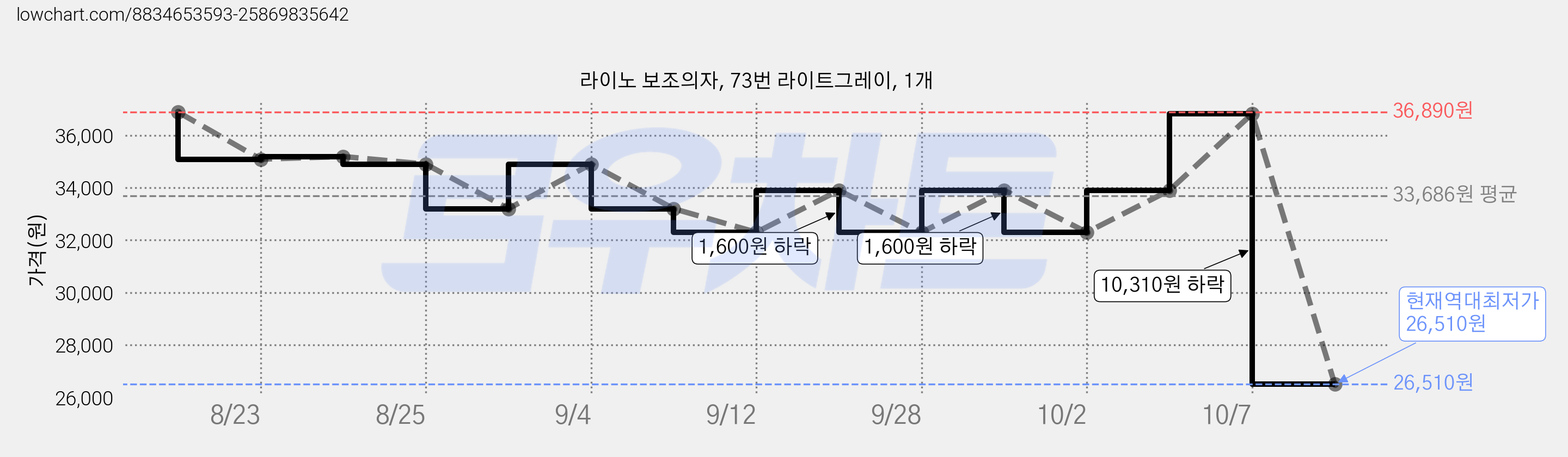 라이노 보조의자, 73번 라이트그레이, 1개 가격 변동 차트, 현재가 26,510원, 역대최저가