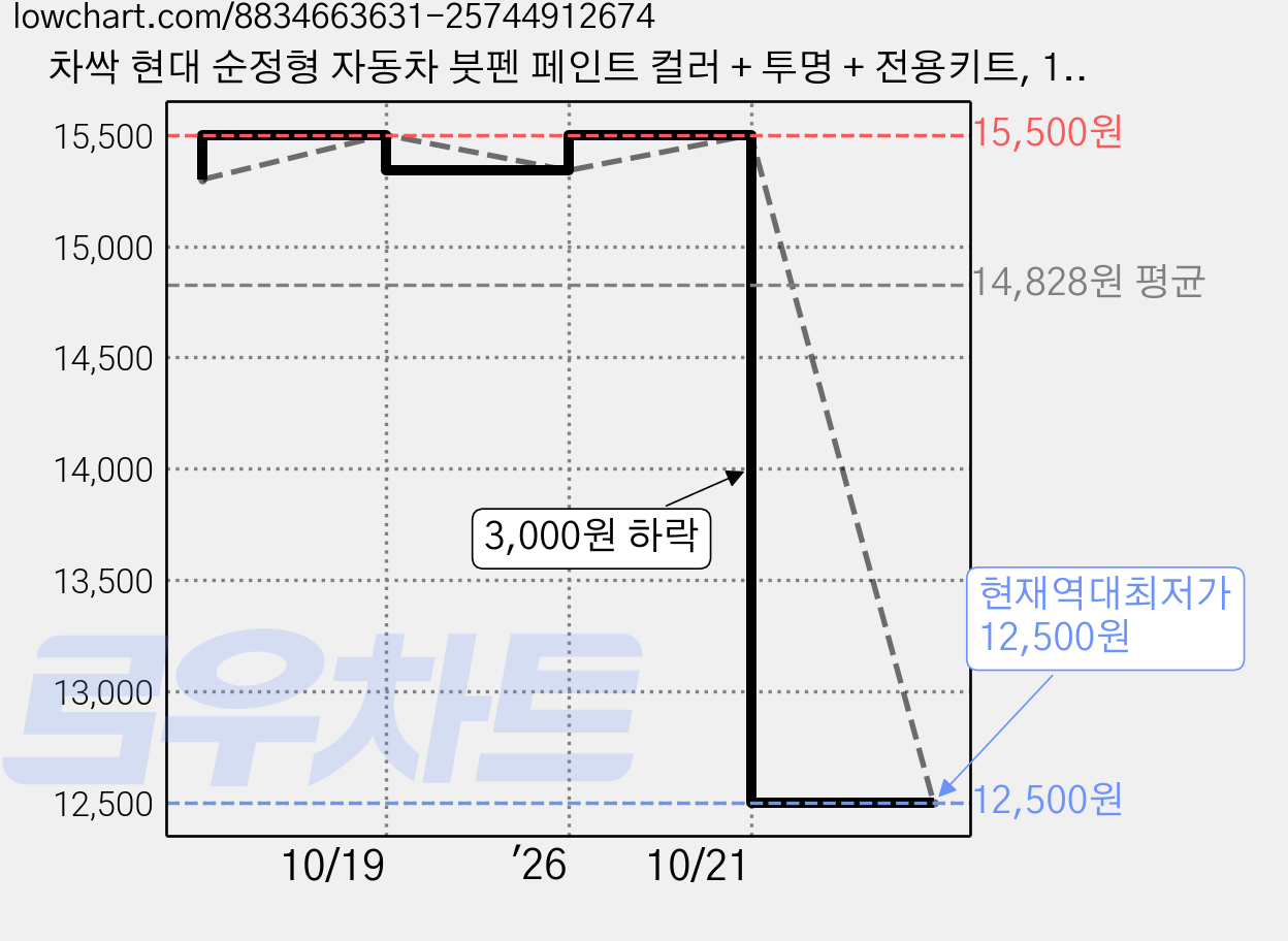 차싹 현대 순정형 자동차 붓펜 페인트 컬러 + 투명 + 전용키트, 1세트, T2G 녹턴그레이+투명 붓펜 가격 변동 차트, 현재가 12,500원, 역대최저가