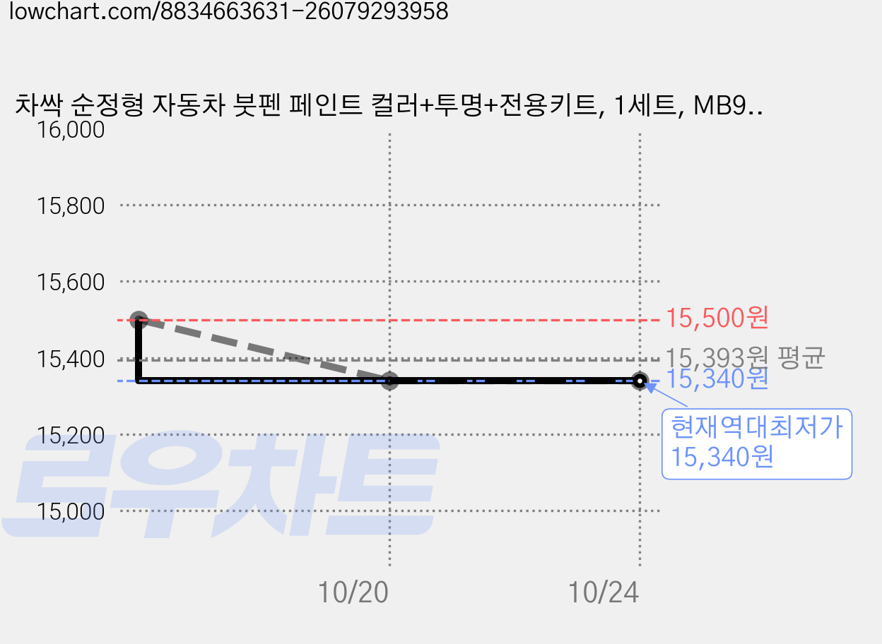 차싹 순정형 자동차 붓펜 페인트 컬러+투명+전용키트, 1세트, MB9 블랙포레스트,투명붓펜 가격 변동 차트, 현재가 15,340원, 역대최저가