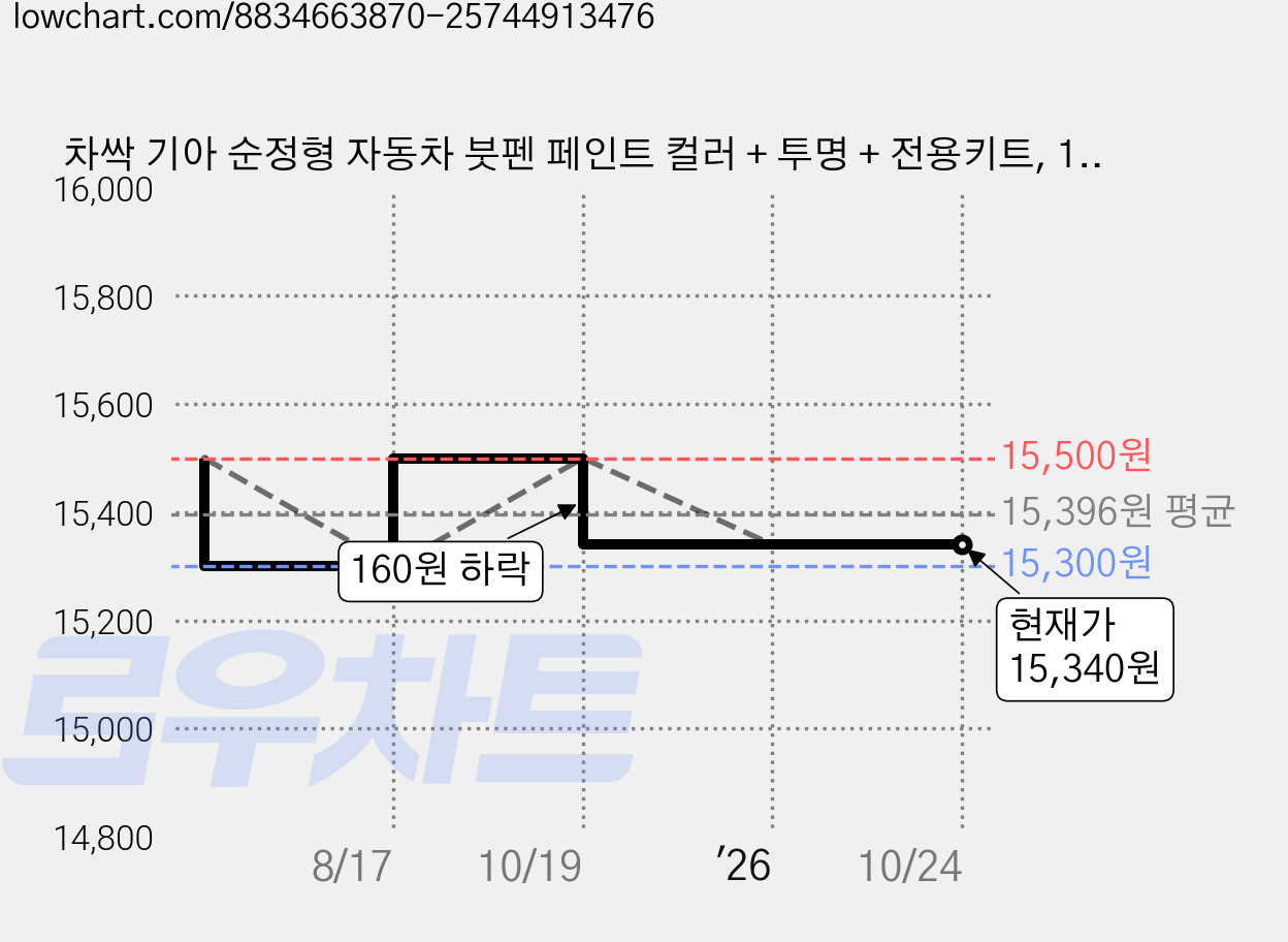 차싹 기아 순정형 자동차 붓펜 페인트 컬러 + 투명 + 전용키트, 1세트, 4SS 실키실버,투명 붓펜 가격 변동 차트, 현재가 15,340원, 관측 최저가 15,300원