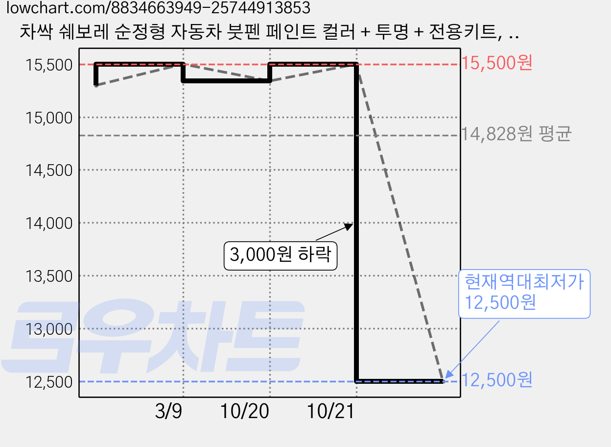 차싹 쉐보레 순정형 자동차 붓펜 페인트 컬러 + 투명 + 전용키트, GAZ 올림픽화이트,투명 붓펜, 1세트 가격 변동 차트, 현재가 12,500원, 역대최저가