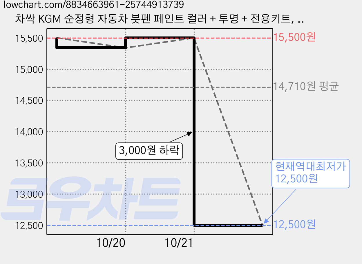 차싹 KGM 순정형 자동차 붓펜 페인트 컬러 + 투명 + 전용키트, WAA 그랜드화이트,투명 붓펜, 1세트 가격 변동 차트, 현재가 12,500원, 역대최저가