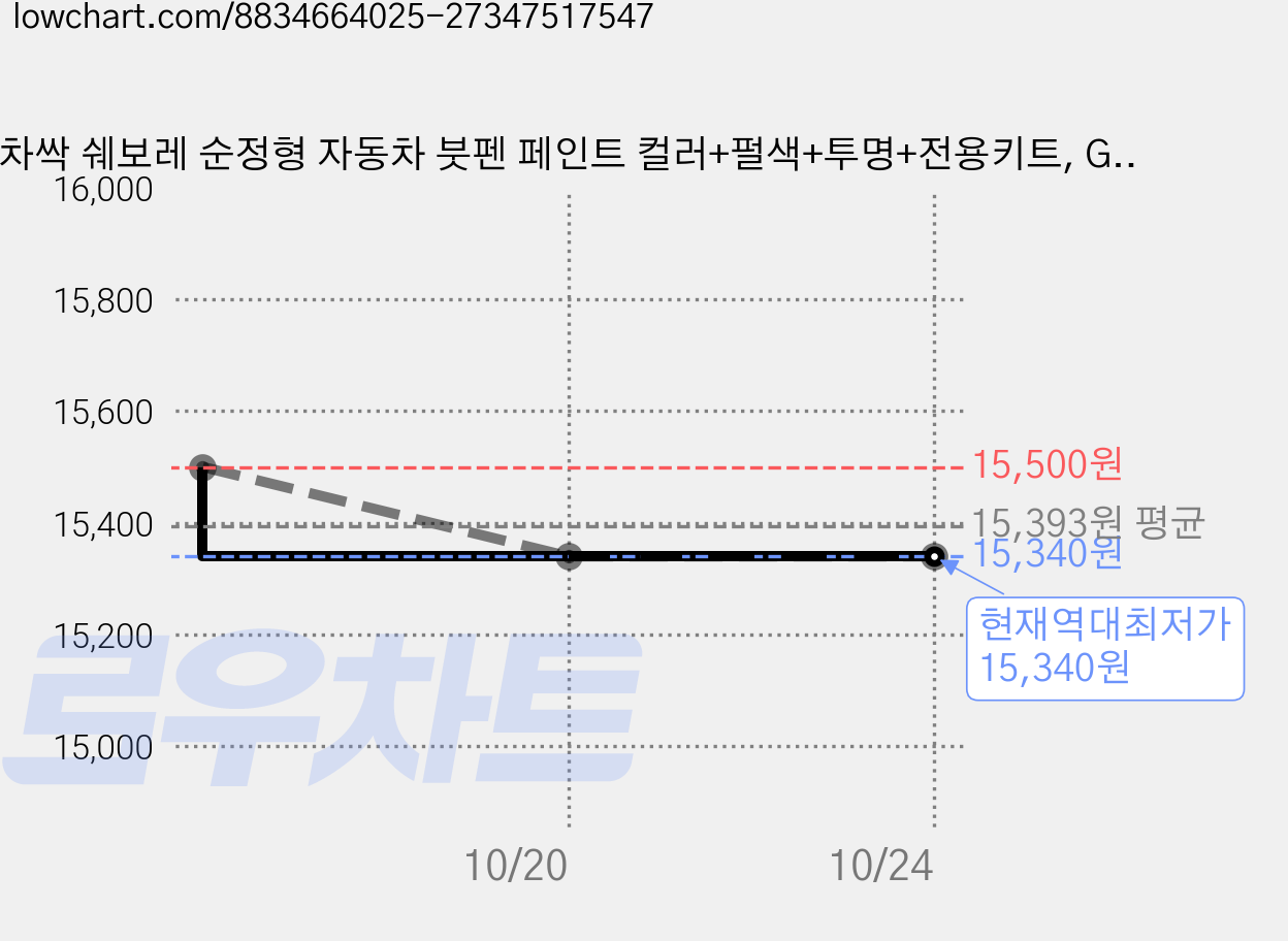 차싹 쉐보레 순정형 자동차 붓펜 페인트 컬러+펄색+투명+전용키트, GYN스노우플레이크화이트펄 + 펄색 + 투명붓펜, 1세트 가격 변동 차트, 현재가 15,340원, 역대최저가