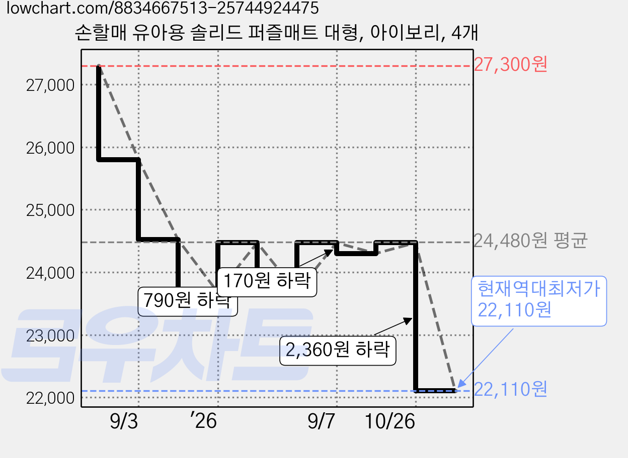 손할매 유아용 솔리드 퍼즐매트 대형, 아이보리, 4개 가격 변동 차트, 현재가 22,110원, 역대최저가