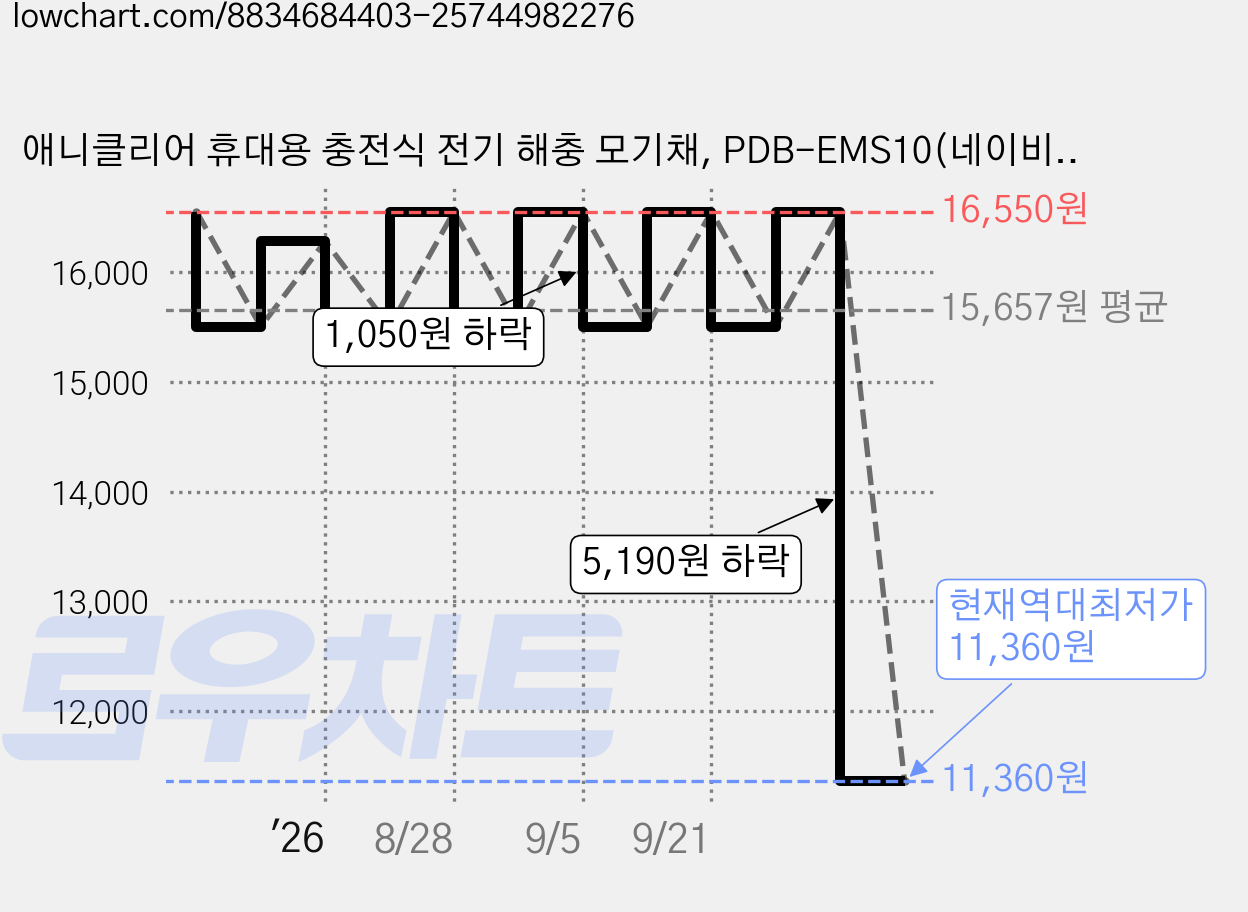 애니클리어 휴대용 충전식 전기 해충 모기채, PDB-EMS10(네이비) 가격 변동 차트, 현재가 11,360원, 역대최저가