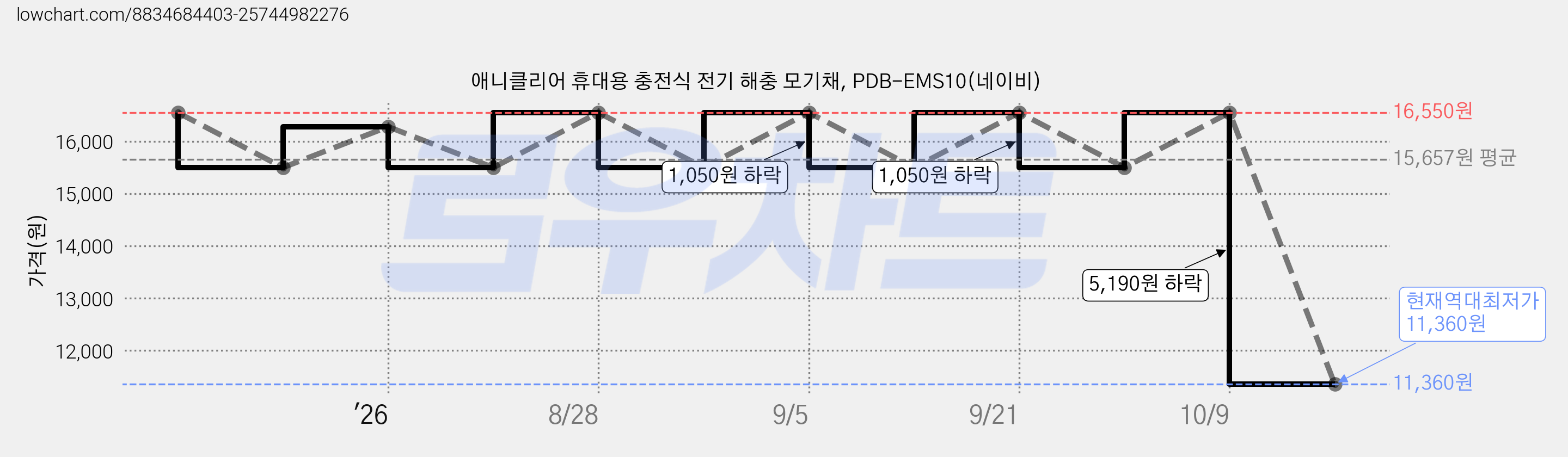 애니클리어 휴대용 충전식 전기 해충 모기채, PDB-EMS10(네이비) 가격 변동 차트, 현재가 11,360원, 역대최저가