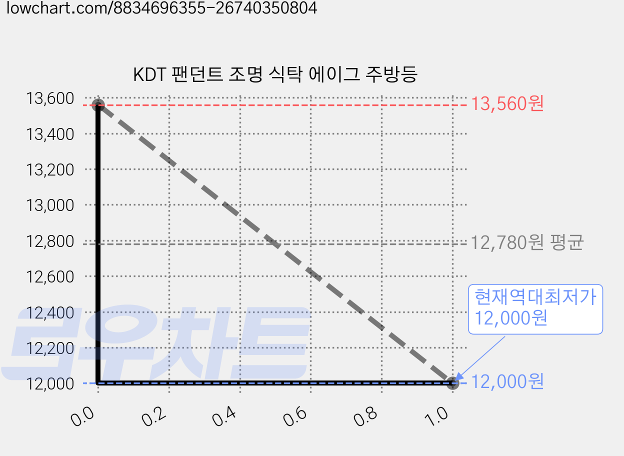 KDT 팬던트 조명 식탁 에이그 주방등 가격 변동 차트, 현재가 12,000원, 역대최저가