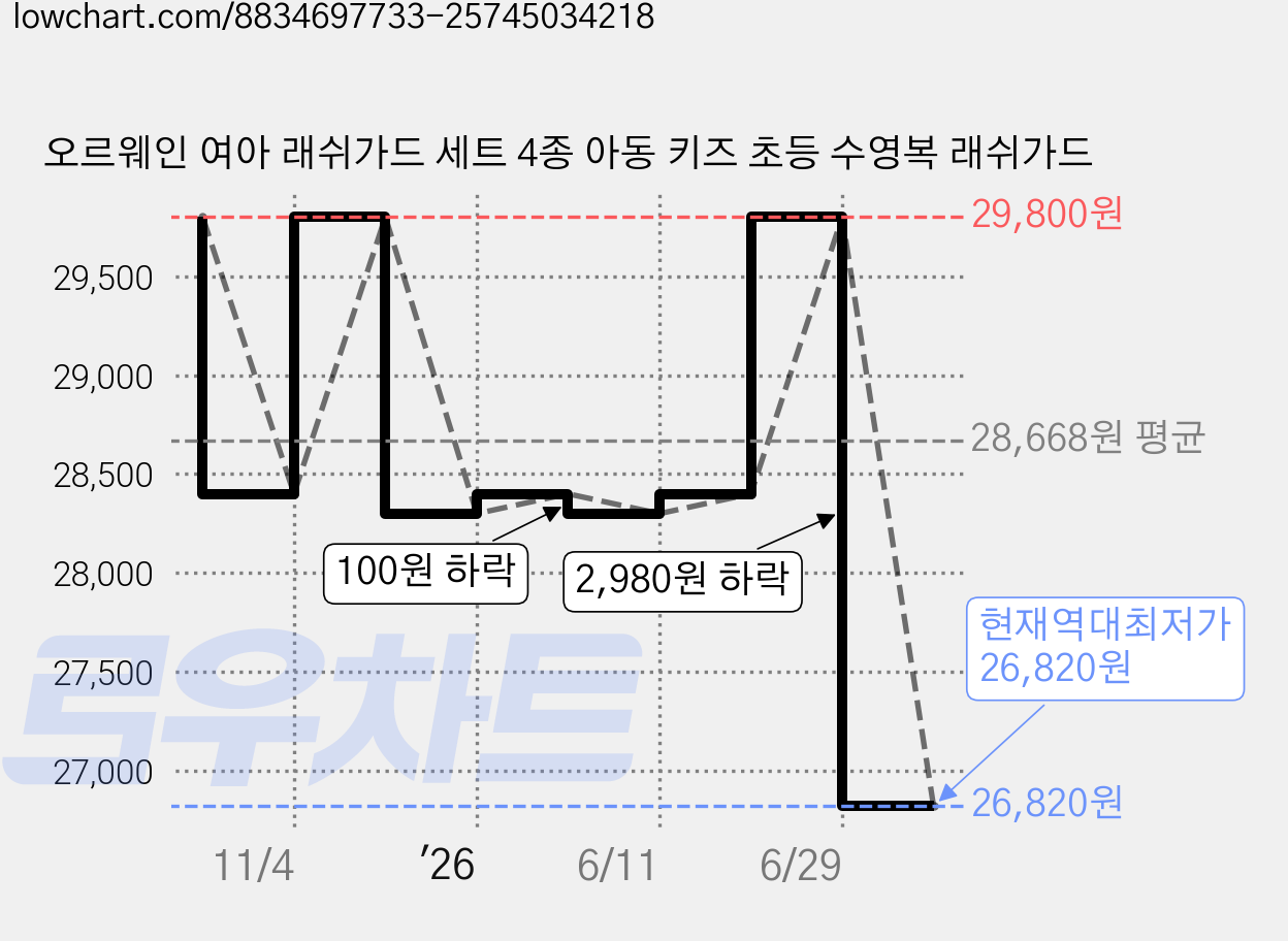 오르웨인 여아 래쉬가드 세트 4종 아동 키즈 초등 수영복 래쉬가드 가격 변동 차트, 현재가 26,820원, 역대최저가