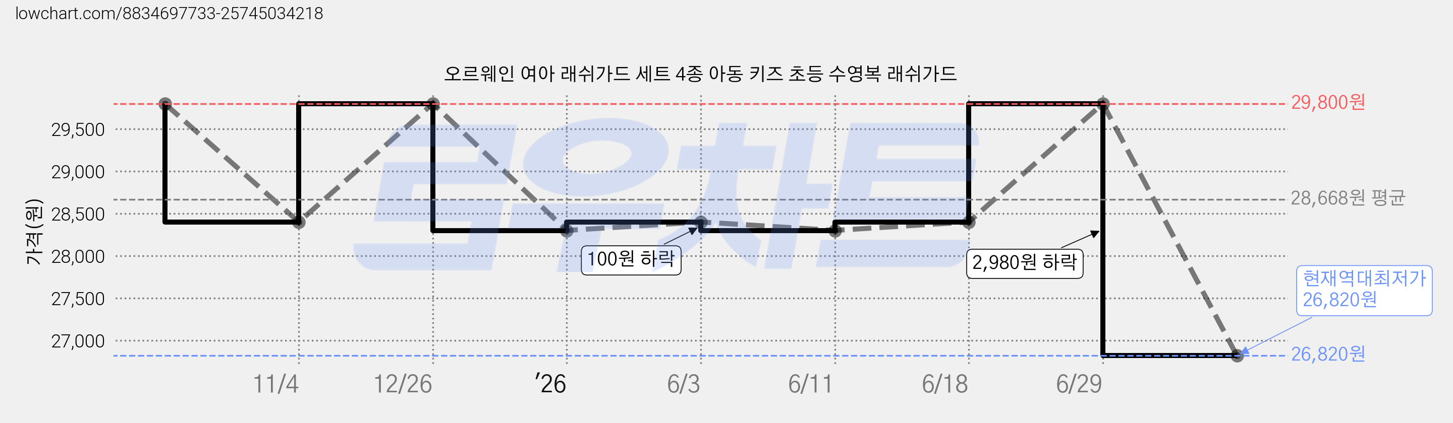 오르웨인 여아 래쉬가드 세트 4종 아동 키즈 초등 수영복 래쉬가드 가격 변동 차트, 현재가 26,820원, 역대최저가