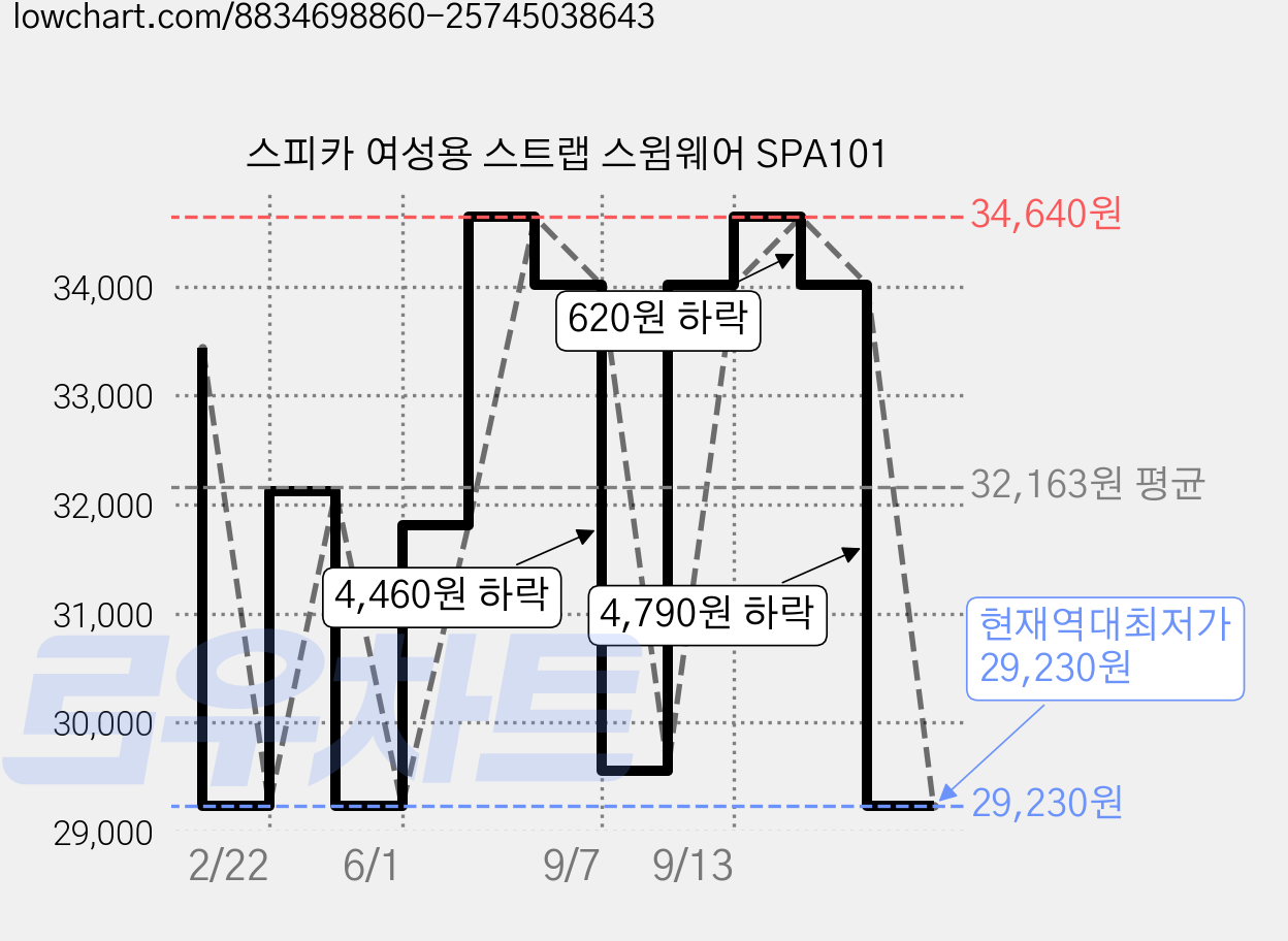 스피카 여성용 스트랩 스윔웨어 SPA101 가격 변동 차트, 현재가 29,230원, 역대최저가