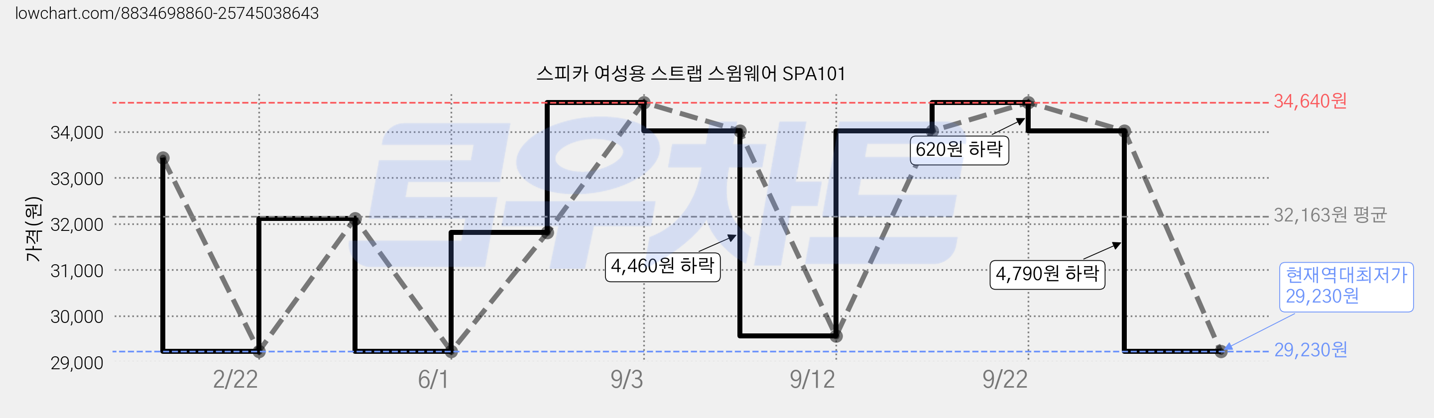스피카 여성용 스트랩 스윔웨어 SPA101 가격 변동 차트, 현재가 29,230원, 역대최저가