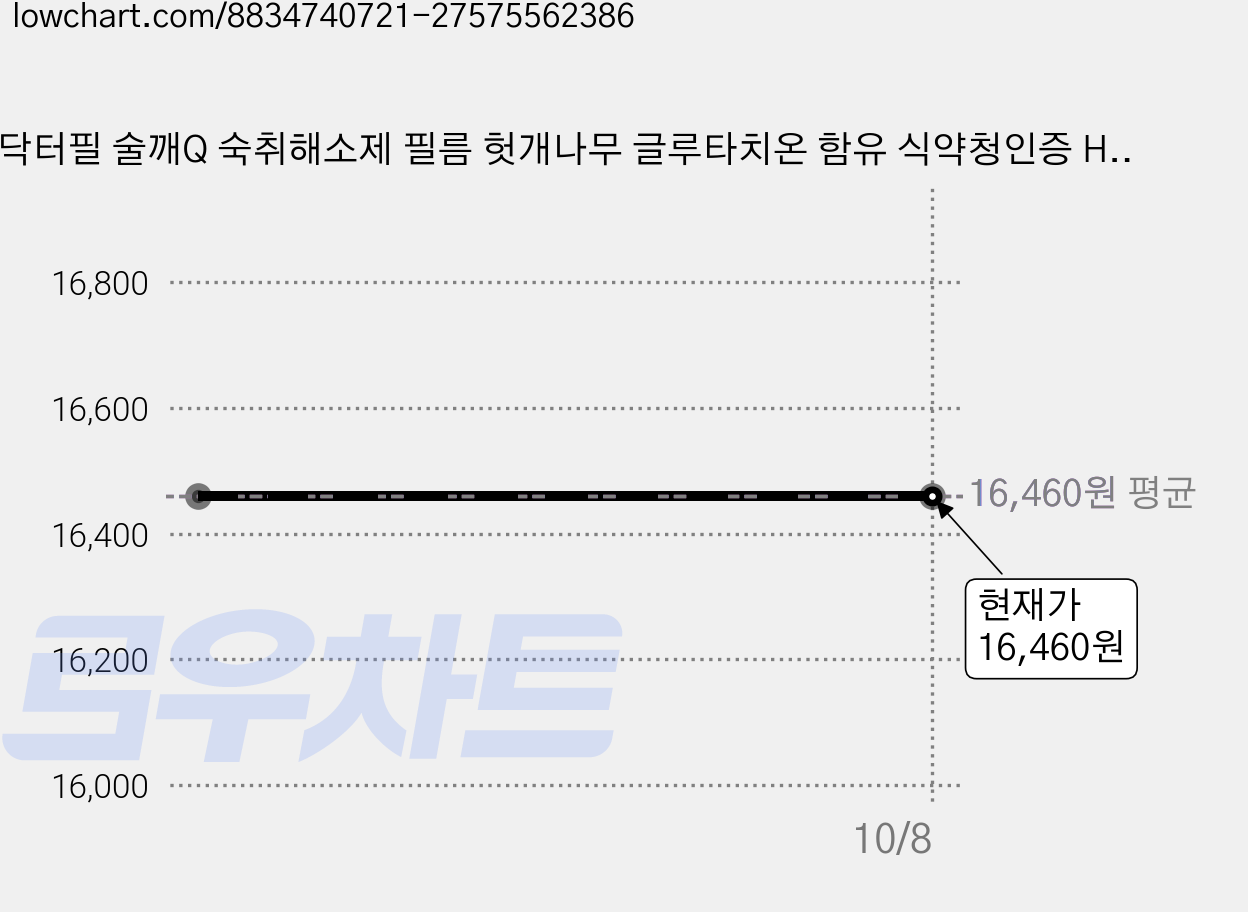 닥터필 술깨Q 숙취해소제 필름 헛개나무 글루타치온 함유 식약청인증 HACCP, 1박스, 6.08g 가격 변동 차트, 현재가 16,460원