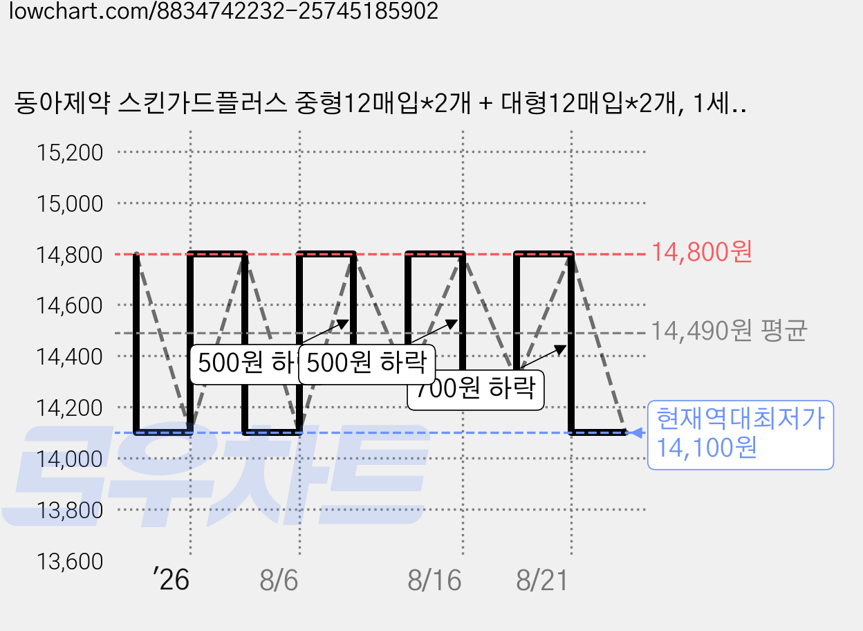 동아제약 스킨가드플러스 중형12매입*2개 + 대형12매입*2개, 1세트, 중형 12매 + 대형 12매 가격 변동 차트, 현재가 14,100원, 역대최저가