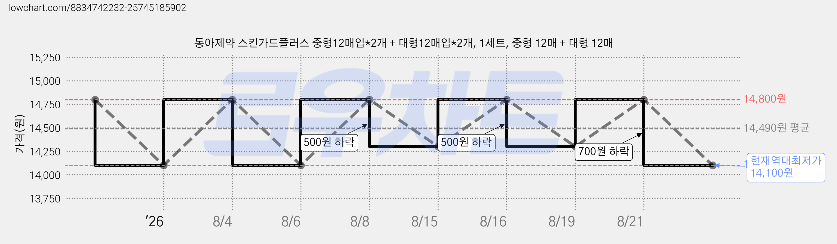 동아제약 스킨가드플러스 중형12매입*2개 + 대형12매입*2개, 1세트, 중형 12매 + 대형 12매 가격 변동 차트, 현재가 14,100원, 역대최저가