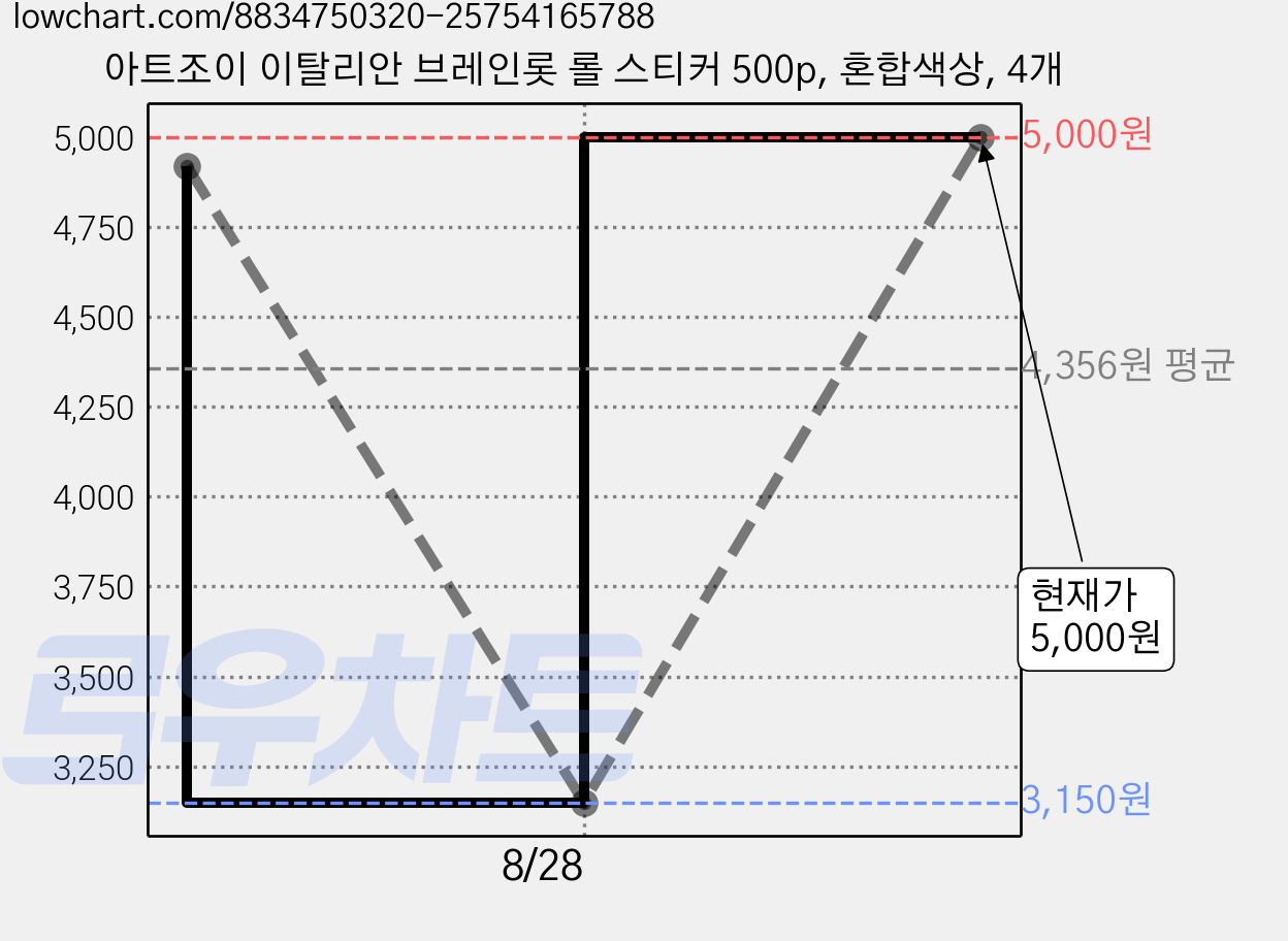 아트조이 이탈리안 브레인롯 롤 스티커 500p, 혼합색상, 4개 가격 변동 차트, 현재가 5,000원, 관측 최저가 3,150원