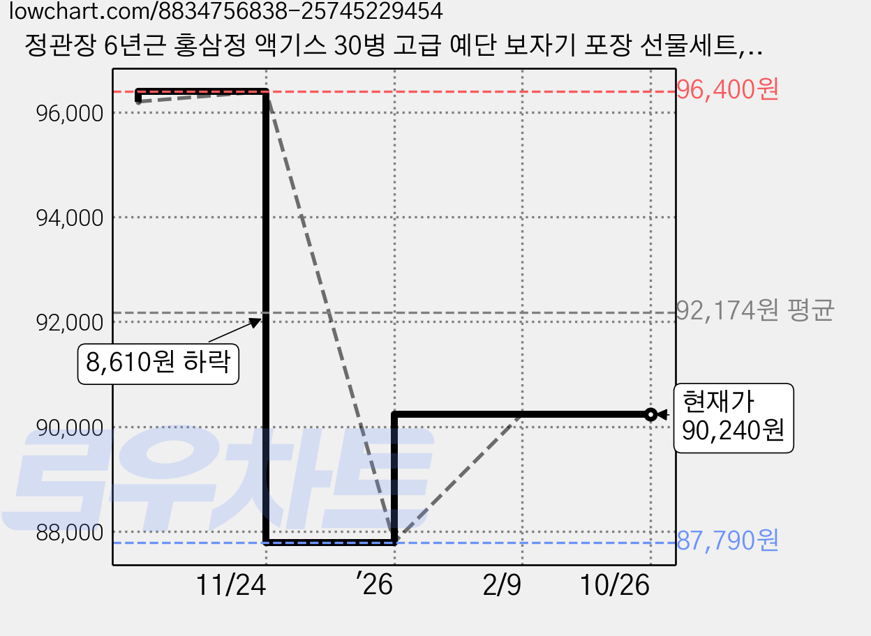 정관장 6년근 홍삼정 액기스 30병 고급 예단 보자기 포장 선물세트, 600ml, 1세트 가격 변동 차트, 현재가 90,240원, 관측 최저가 87,790원