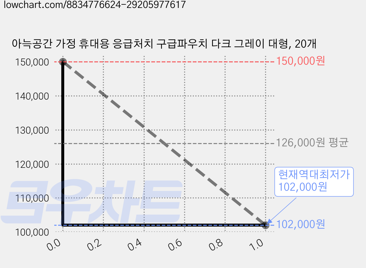 아늑공간 가정 휴대용 응급처치 구급파우치 다크 그레이 대형, 20개 가격 변동 차트, 현재가 102,000원, 역대최저가
