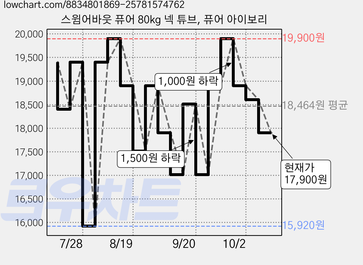 스윔어바웃 퓨어 80kg 넥 튜브, 퓨어 아이보리 가격 변동 차트, 현재가 17,900원, 관측 최저가 15,920원