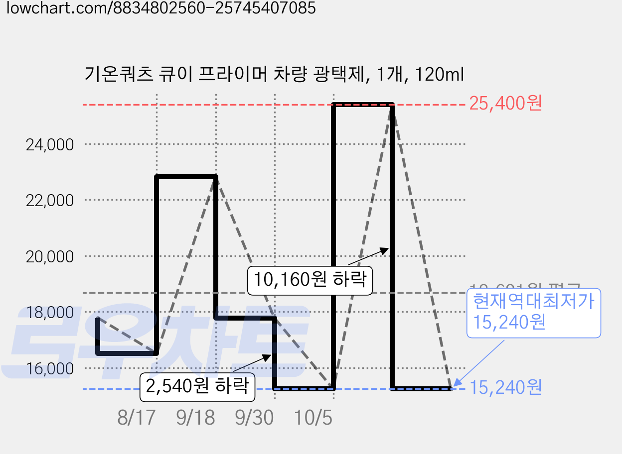 기온쿼츠 큐이 프라이머 차량 광택제, 1개, 120ml 가격 변동 차트, 현재가 15,240원, 역대최저가