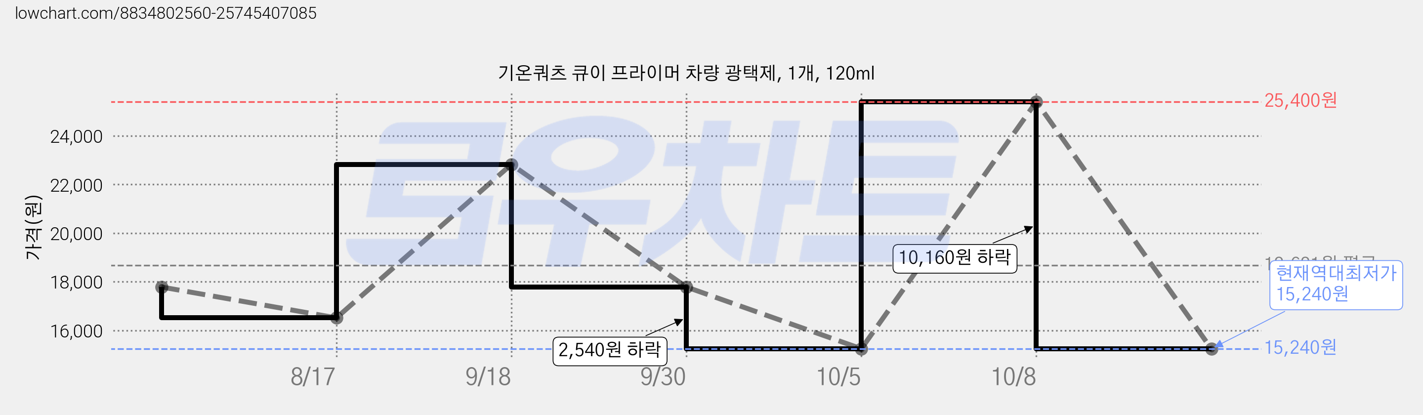 기온쿼츠 큐이 프라이머 차량 광택제, 1개, 120ml 가격 변동 차트, 현재가 15,240원, 역대최저가