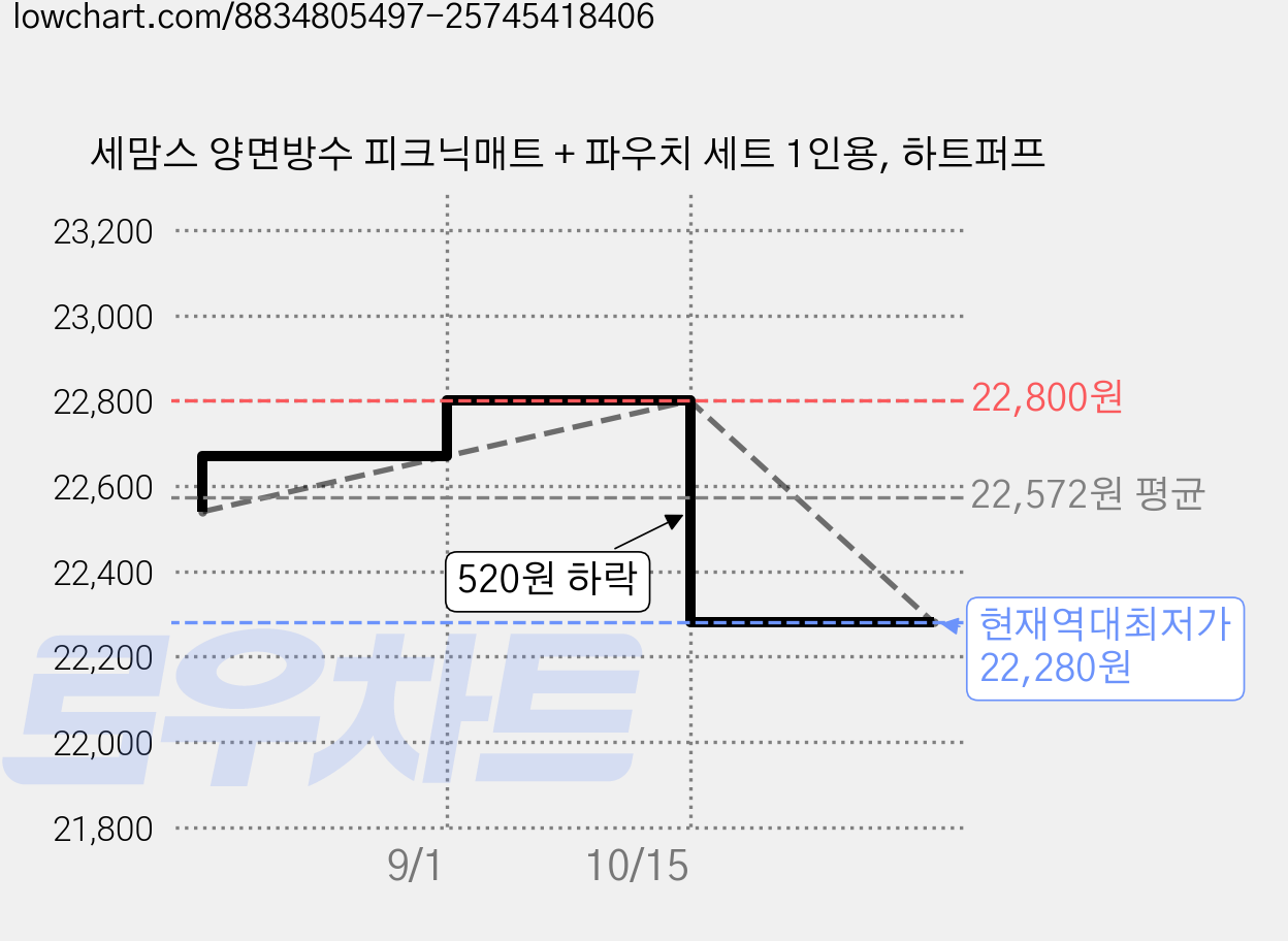 세맘스 양면방수 피크닉매트 + 파우치 세트 1인용, 하트퍼프 가격 변동 차트, 현재가 22,280원, 역대최저가