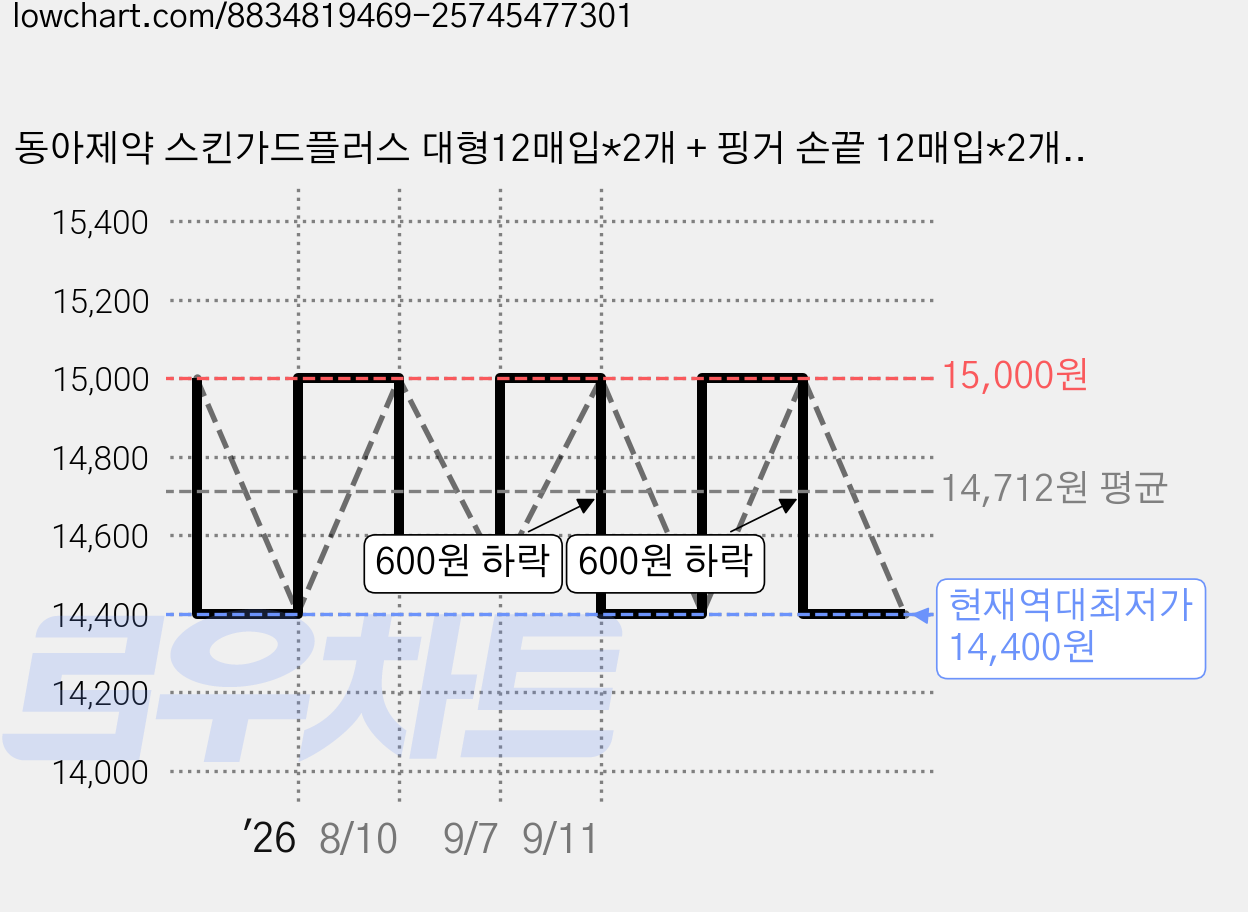 동아제약 스킨가드플러스 대형12매입*2개 + 핑거 손끝 12매입*2개, 1세트, 대형12매입*2개 + 손끝 12매입*2개 가격 변동 차트, 현재가 14,400원, 역대최저가