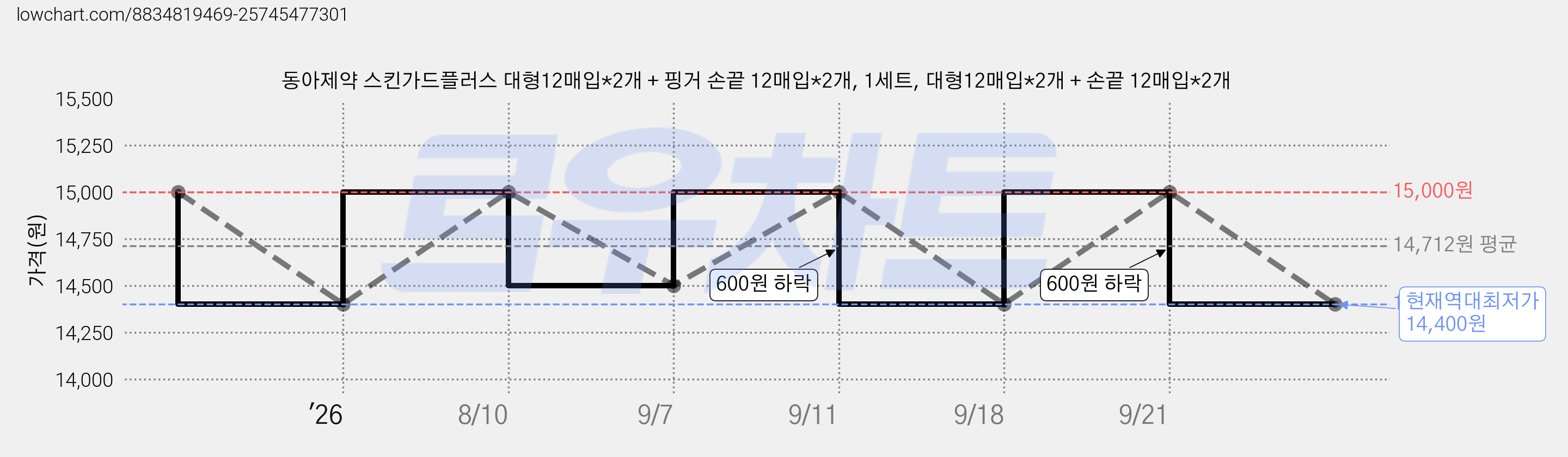 동아제약 스킨가드플러스 대형12매입*2개 + 핑거 손끝 12매입*2개, 1세트, 대형12매입*2개 + 손끝 12매입*2개 가격 변동 차트, 현재가 14,400원, 역대최저가