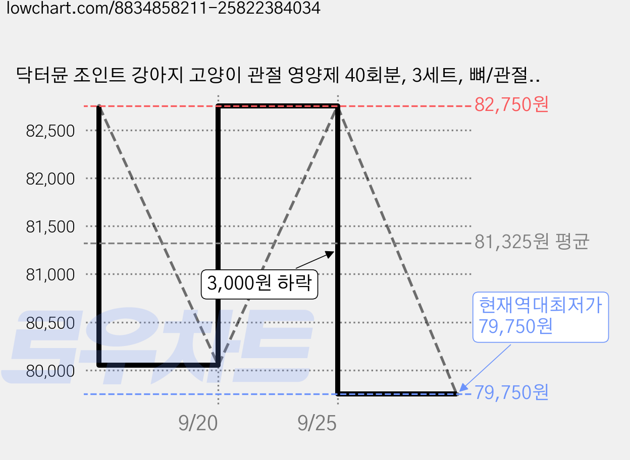 닥터뮨 조인트 강아지 고양이 관절 영양제 40회분, 3세트, 뼈/관절강화 가격 변동 차트, 현재가 79,750원, 역대최저가