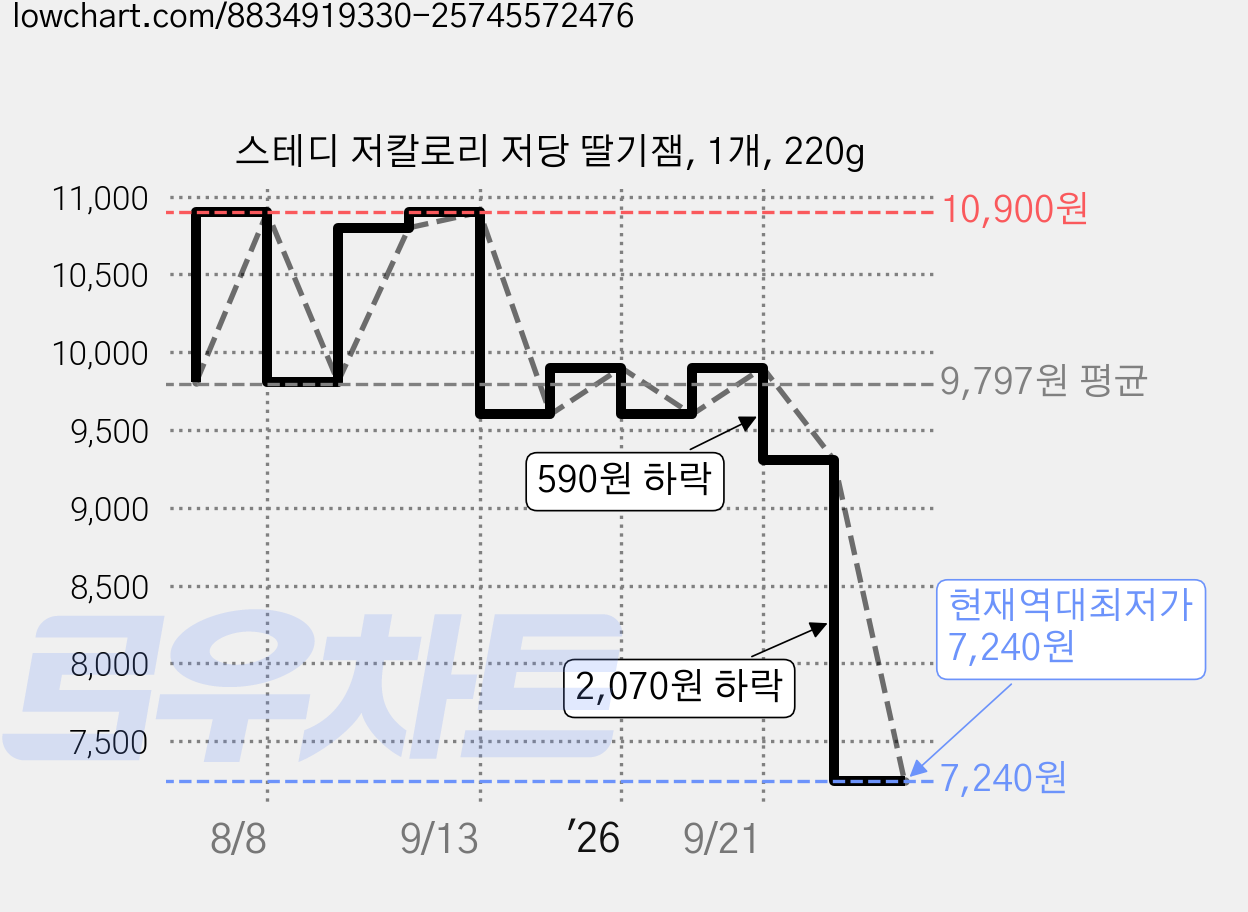 스테디 저칼로리 저당 딸기잼, 1개, 220g 가격 변동 차트, 현재가 7,240원, 역대최저가