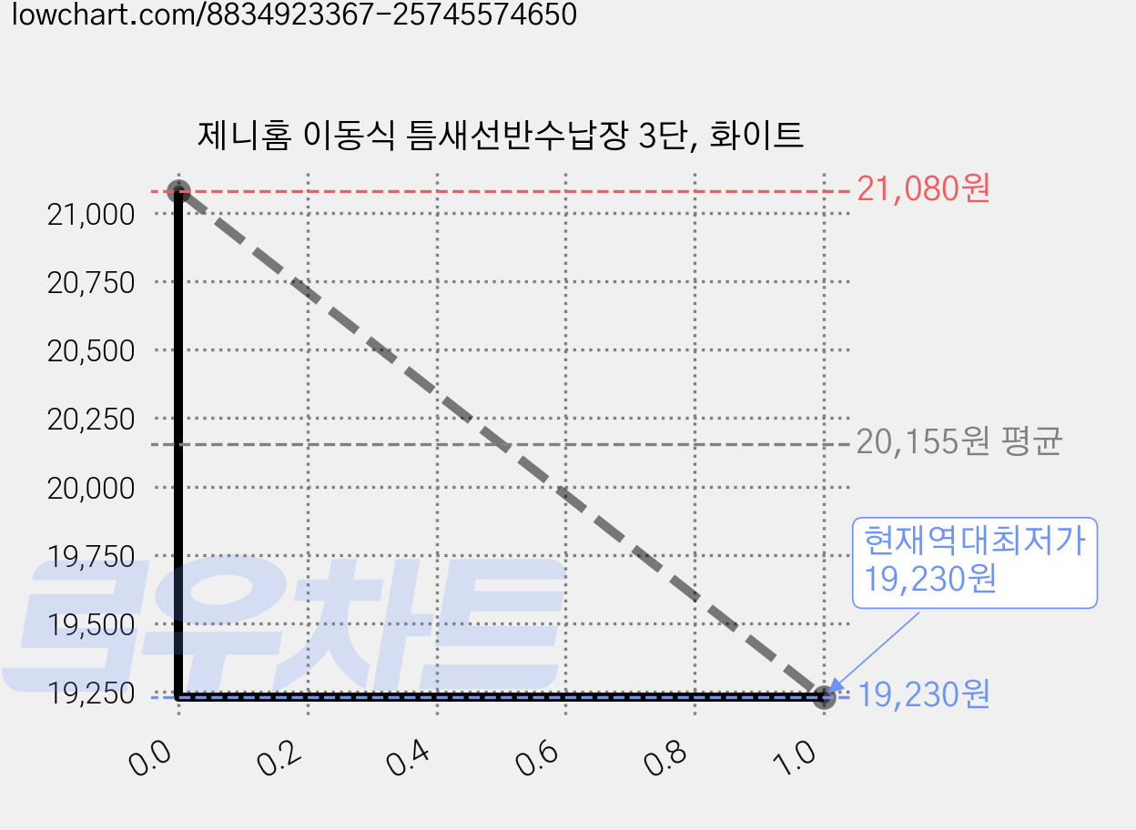 제니홈 이동식 틈새선반수납장 3단, 화이트 가격 변동 차트, 현재가 19,230원, 역대최저가