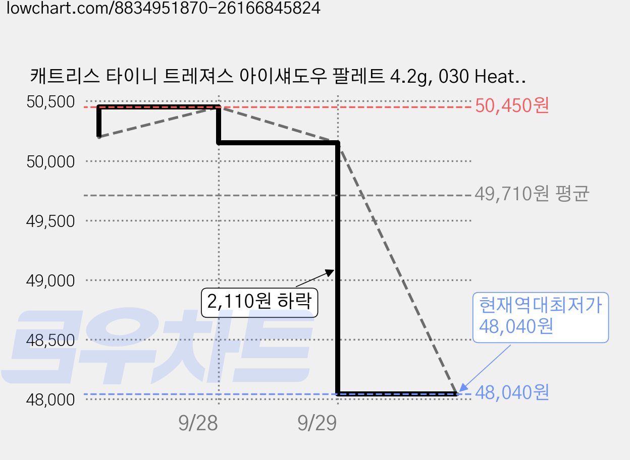 캐트리스 타이니 트레져스 아이섀도우 팔레트 4.2g, 030 Heat It Up, 5개 가격 변동 차트, 현재가 50,150원, 역대최저가